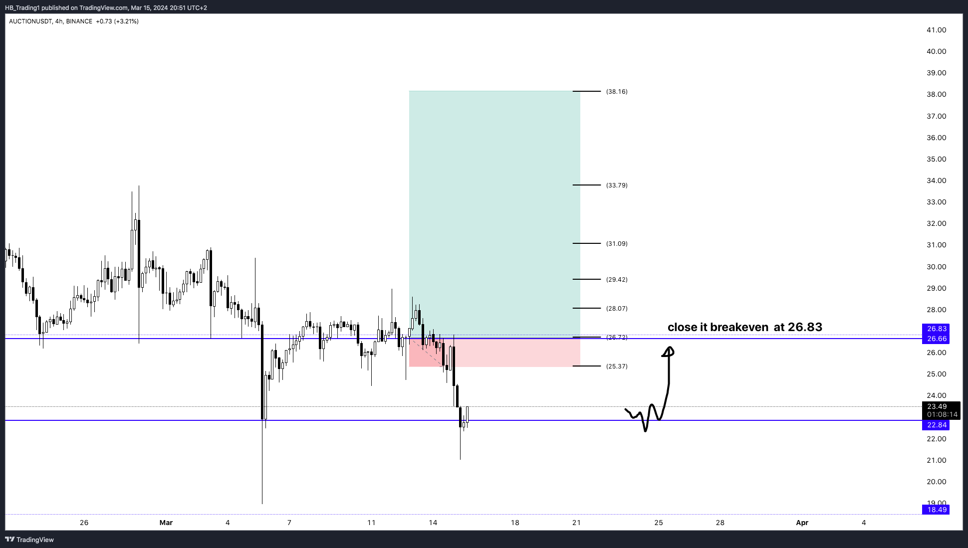 BINANCE:AUCTIONUSDT Chart Image by HB_Trading1