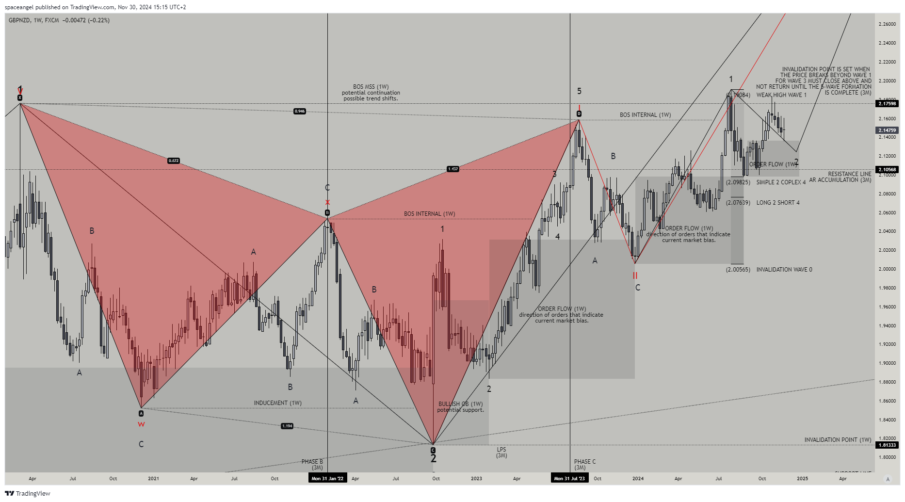 FX:GBPNZD Chart Image by spaceangel