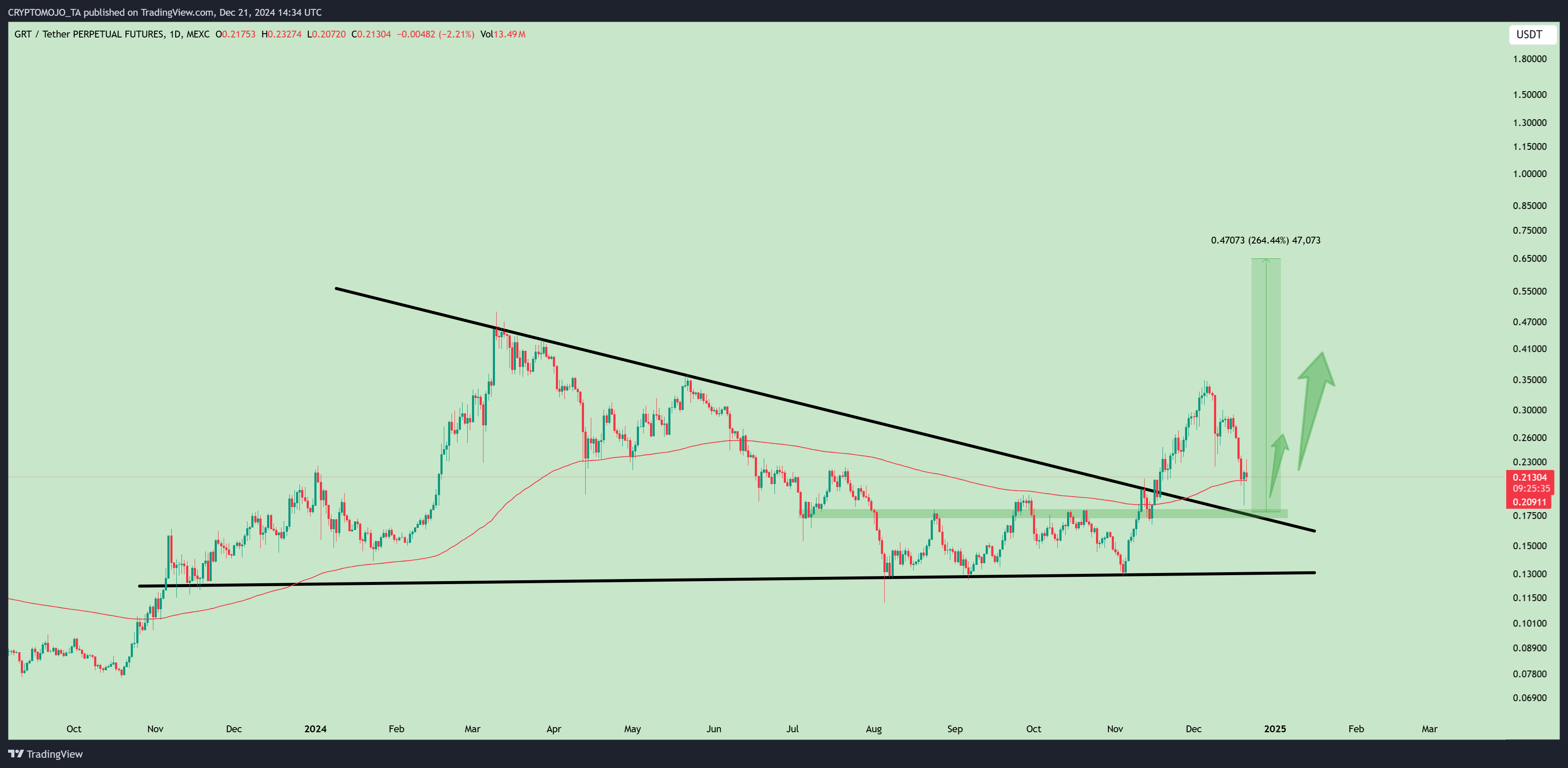 MEXC:GRTUSDT.P Chart Image by CRYPTOMOJO_TA