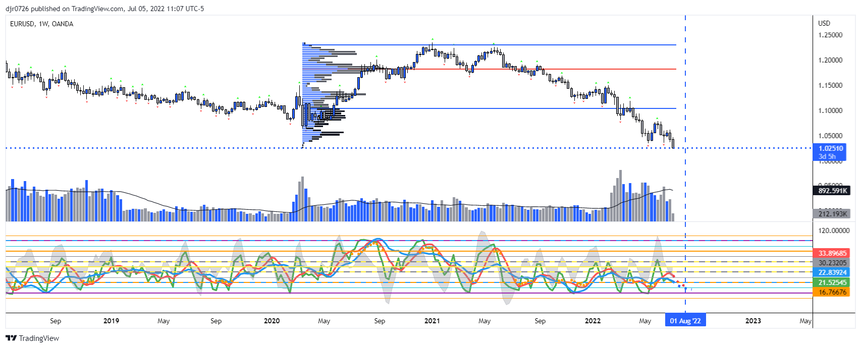 OANDA:EURUSD Chart Image by Eightchains