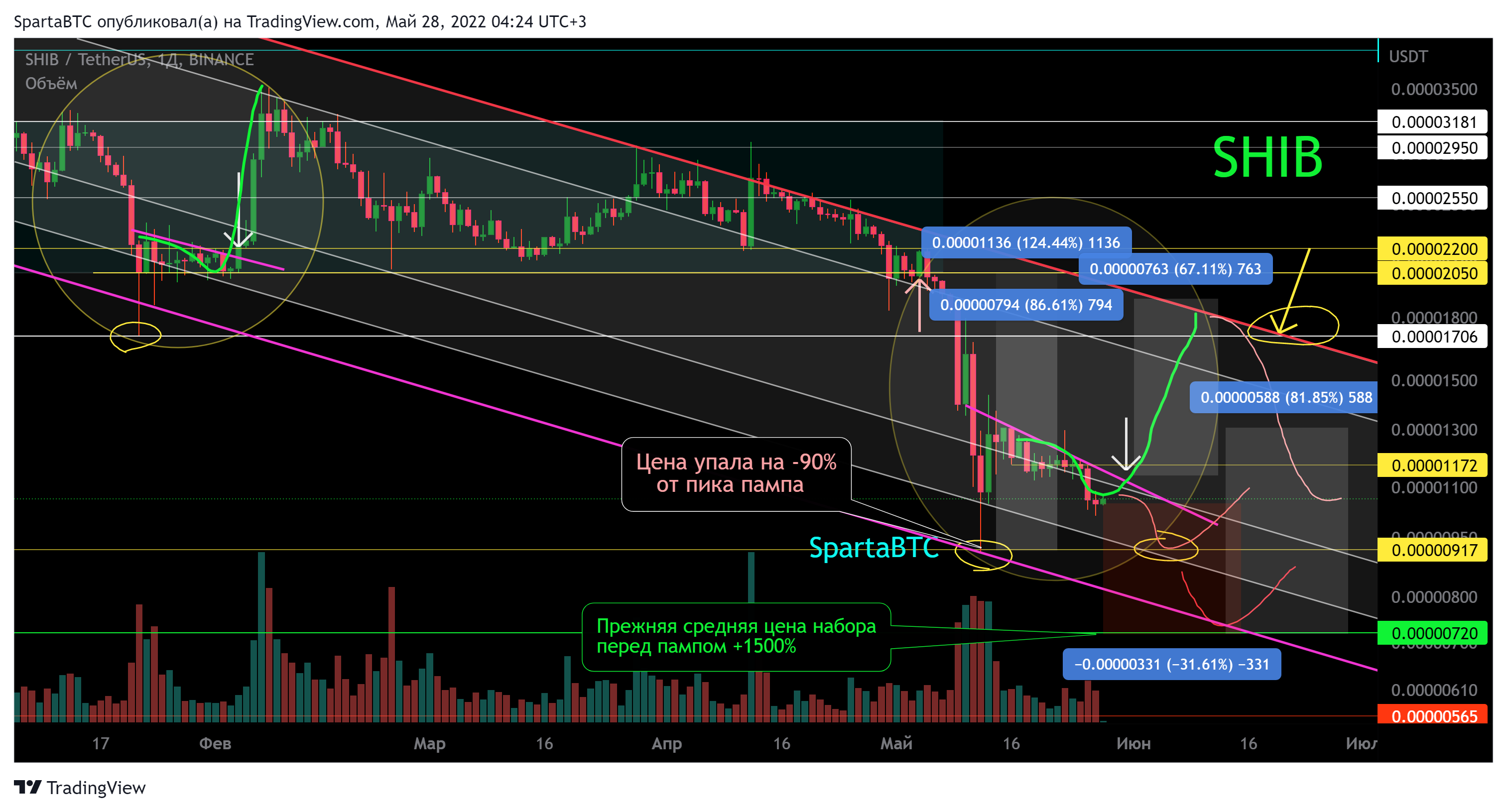 BINANCE:SHIBUSDT Chart Image by SpartaBTC