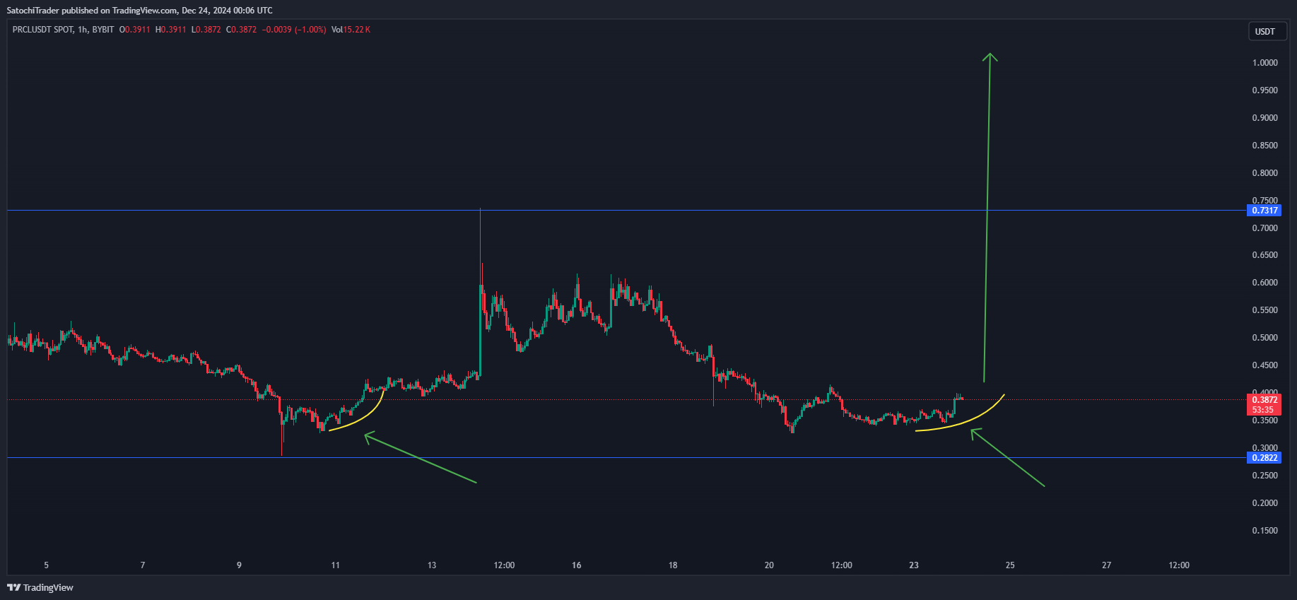 BYBIT:PRCLUSDT Chart Image by SatochiTrader