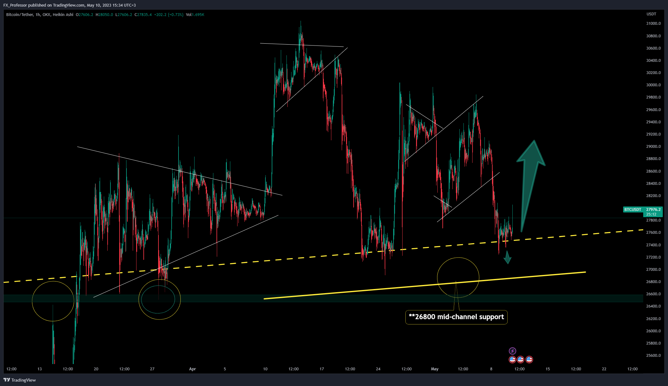 OKX:BTCUSDT Chart Image by FX_Professor