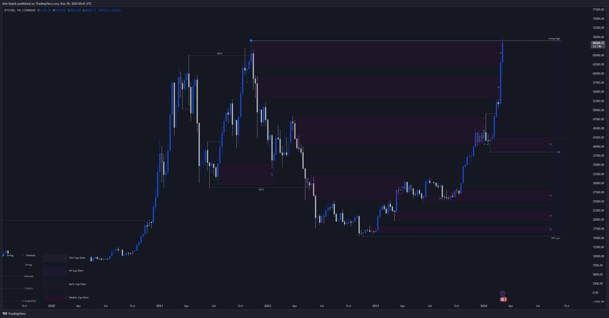 COINBASE:BTCUSD Chart Image by Amr-Sadek