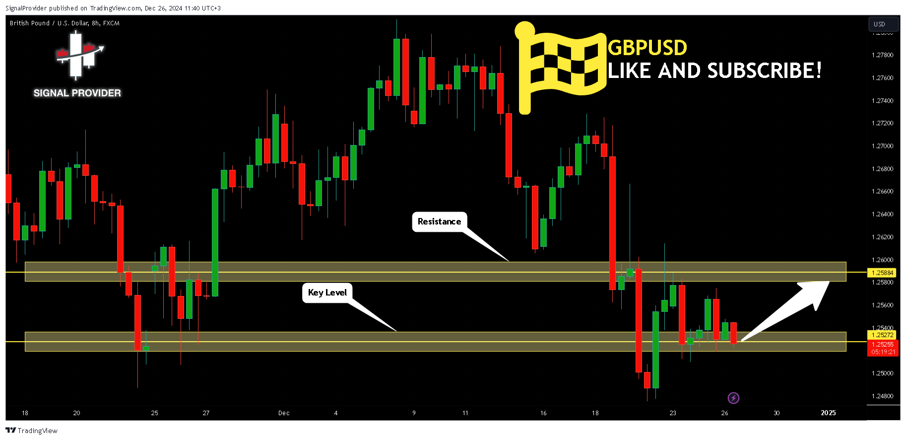 FX:GBPUSD Chart Image by SignalProvider