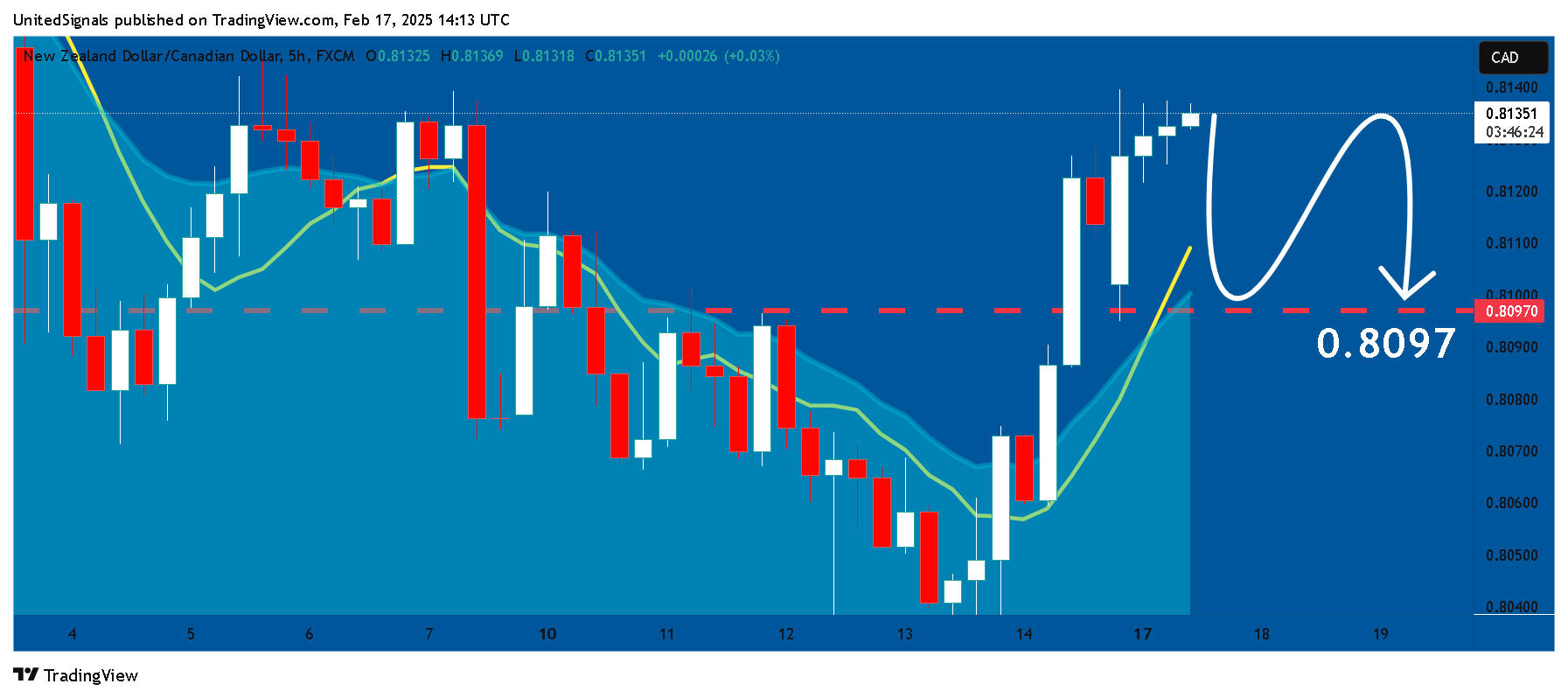 FX:NZDCAD Chart Image by UnitedSignals