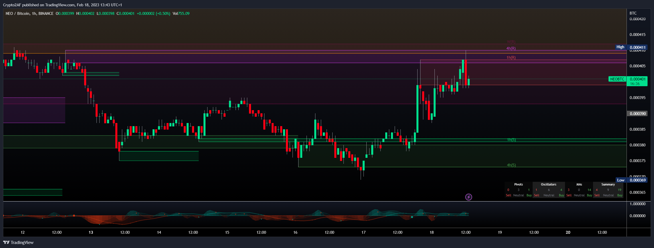 BINANCE:NEOBTC Chart Image by Crypto2AF