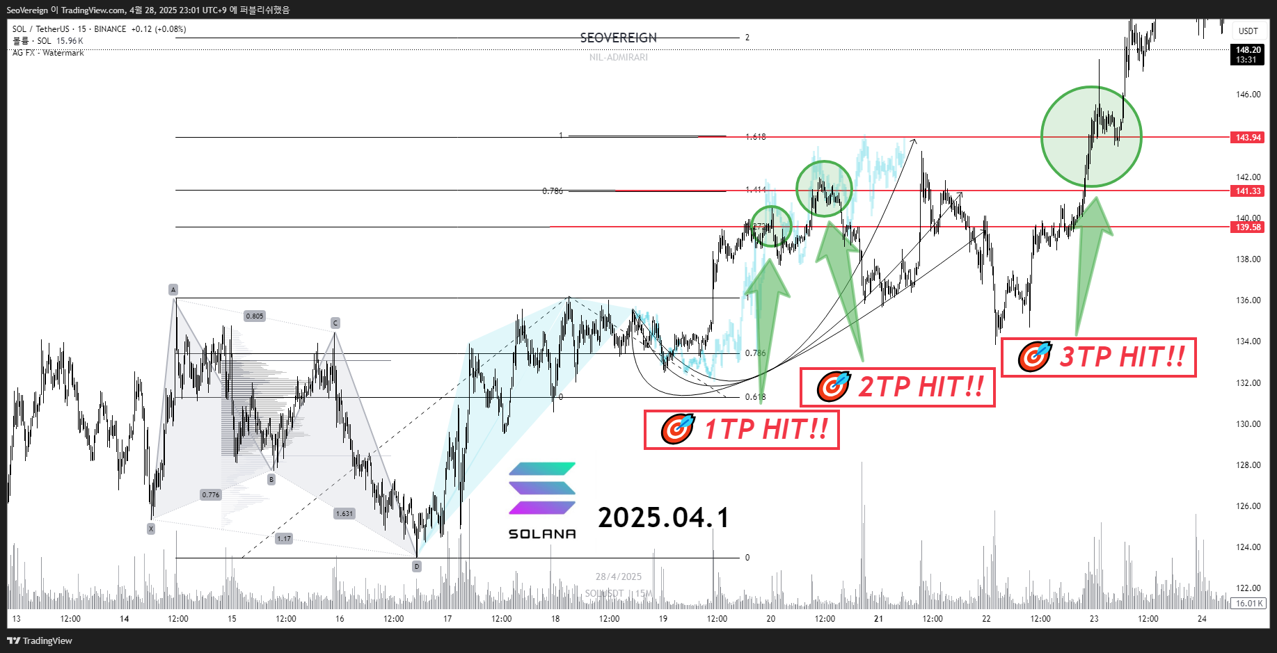 BINANCE:SOLUSDT Chart Image by SeoVereign