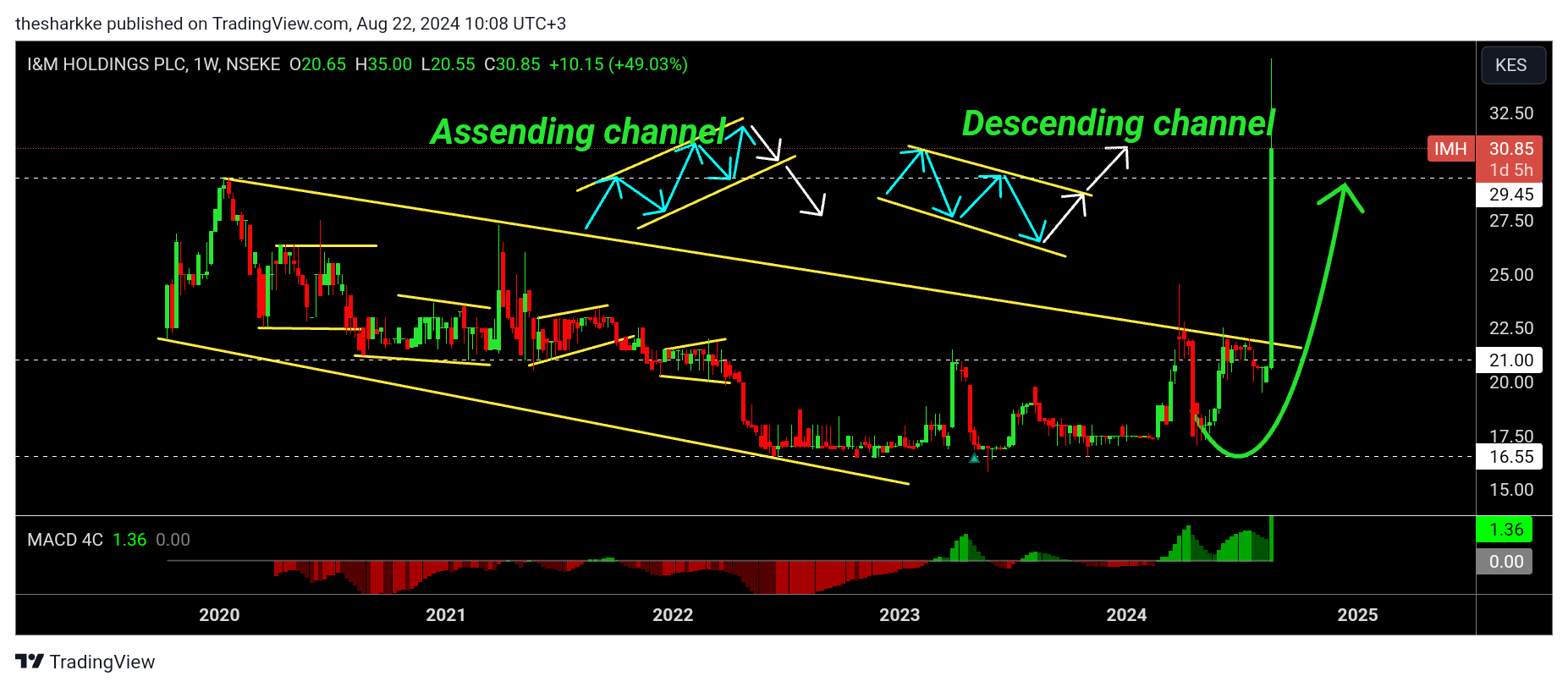 NSEKE:IMH Chart Image by thesharkke