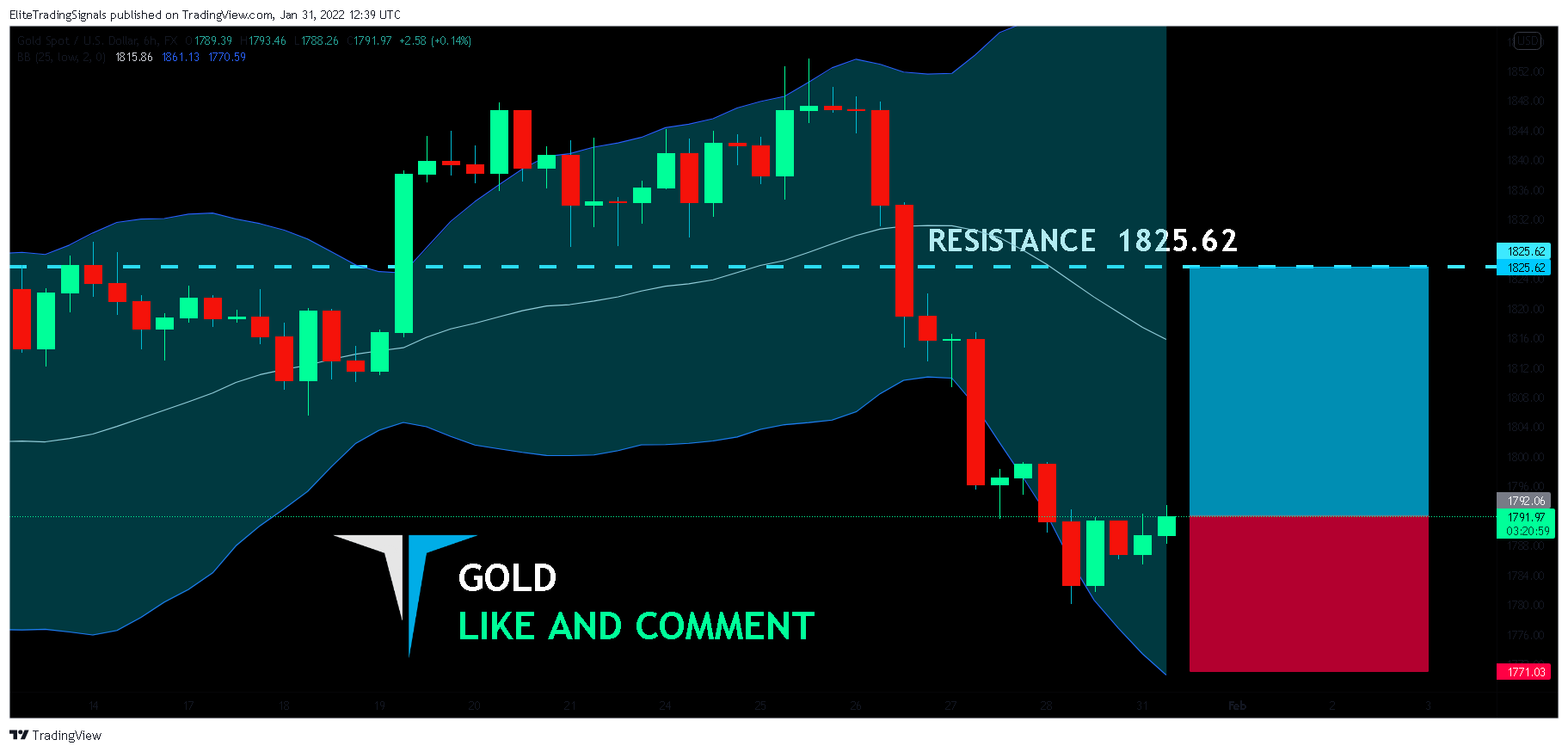 FX:XAUUSD Chart Image by EliteTradingSignals