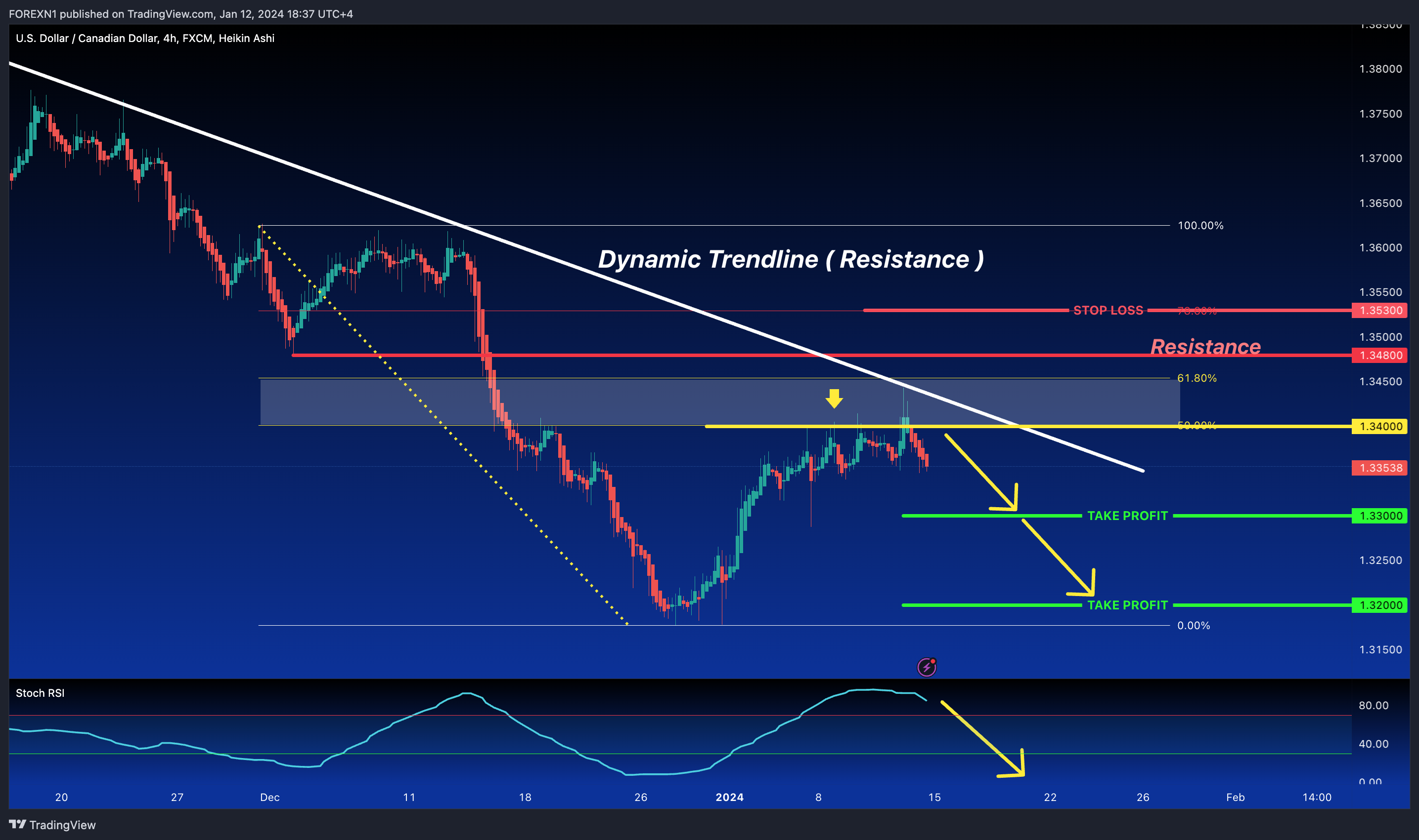 FX:USDCAD Chart Image by FOREXN1