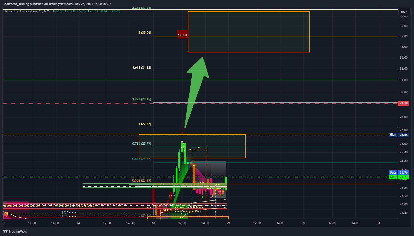 NYSE:GME Chart Image by Heartbeat_Trading