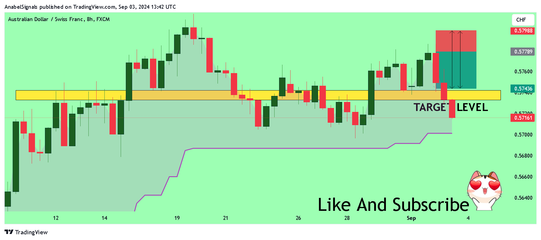 FX:AUDCHF Chart Image by AnabelSignals