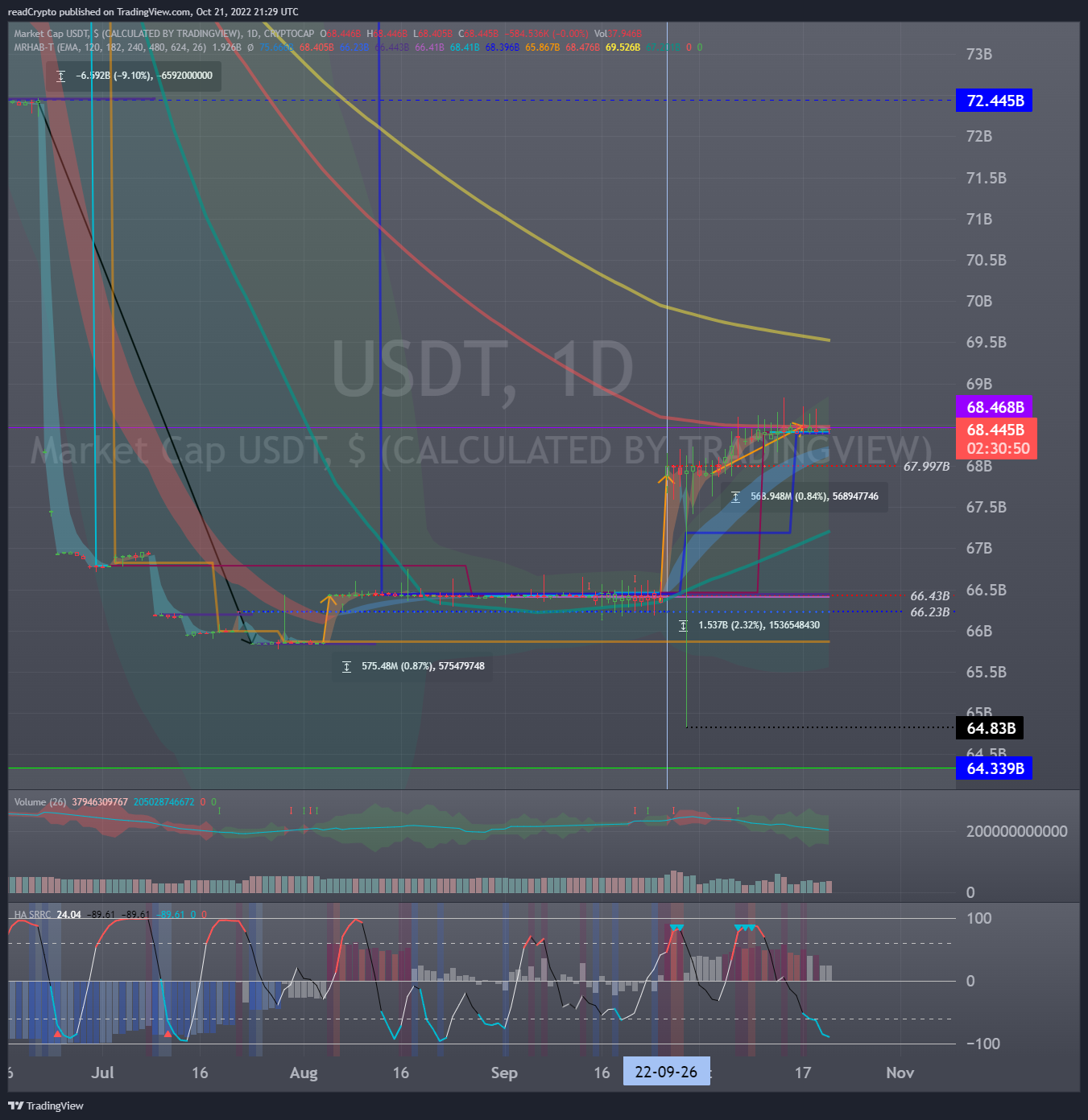CRYPTOCAP:USDT Chart Image by readCrypto