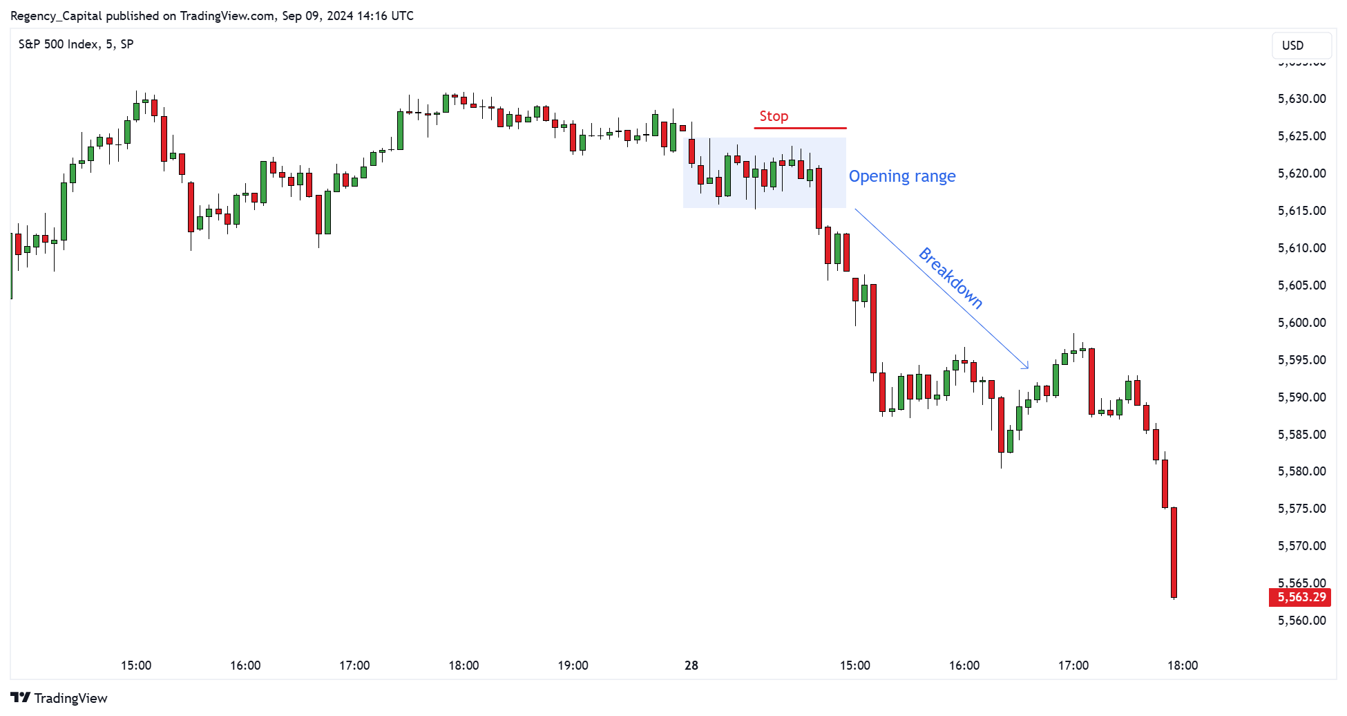 SP:SPX Chart Image by Regency_Capital