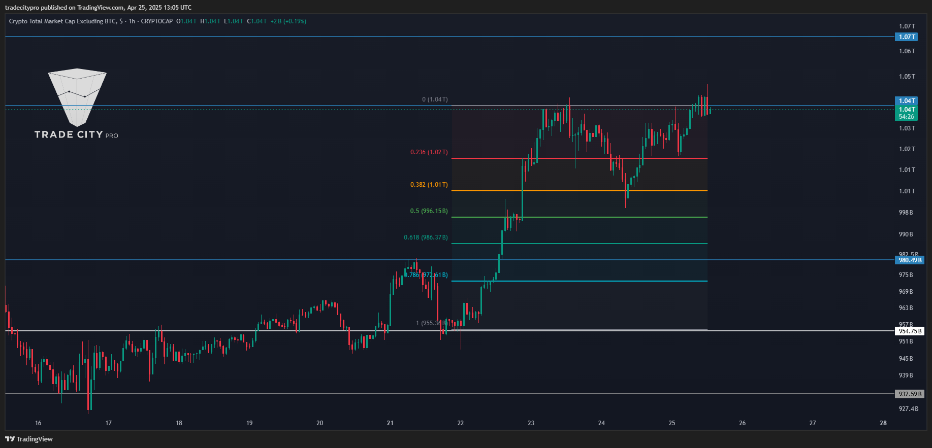 CRYPTOCAP:TOTAL2 Chart Image by tradecitypro