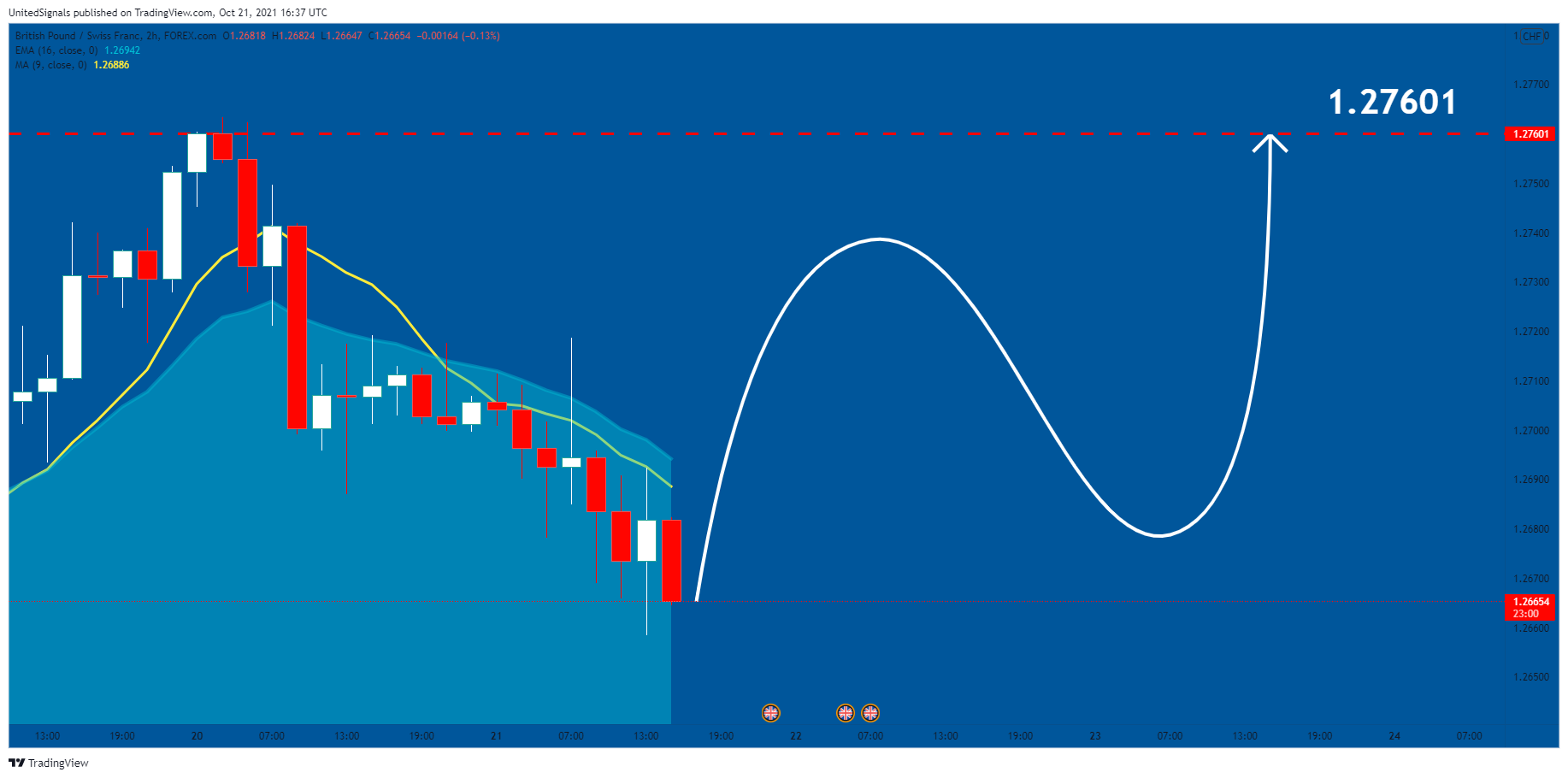 FOREXCOM:GBPCHF Chart Image by UnitedSignals