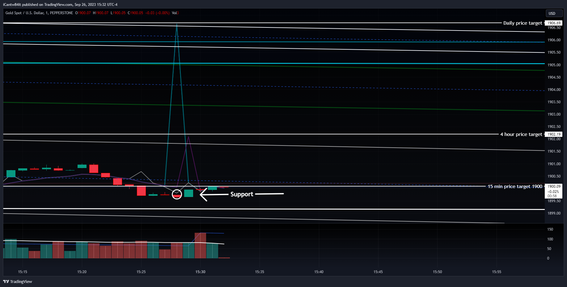 PEPPERSTONE:XAUUSD Chart Image by iCantw84it