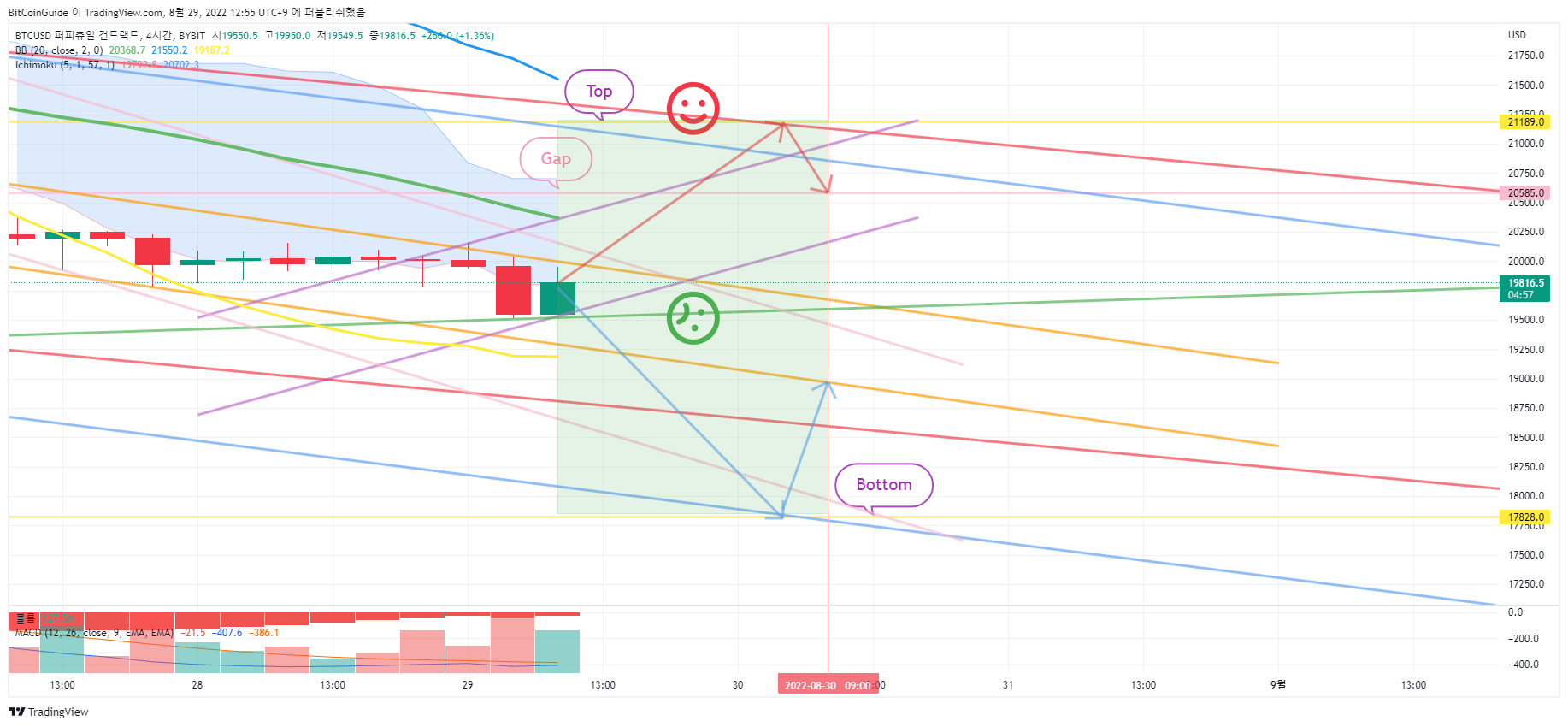 BYBIT:BTCUSD Chart Image by BitCoinGuide