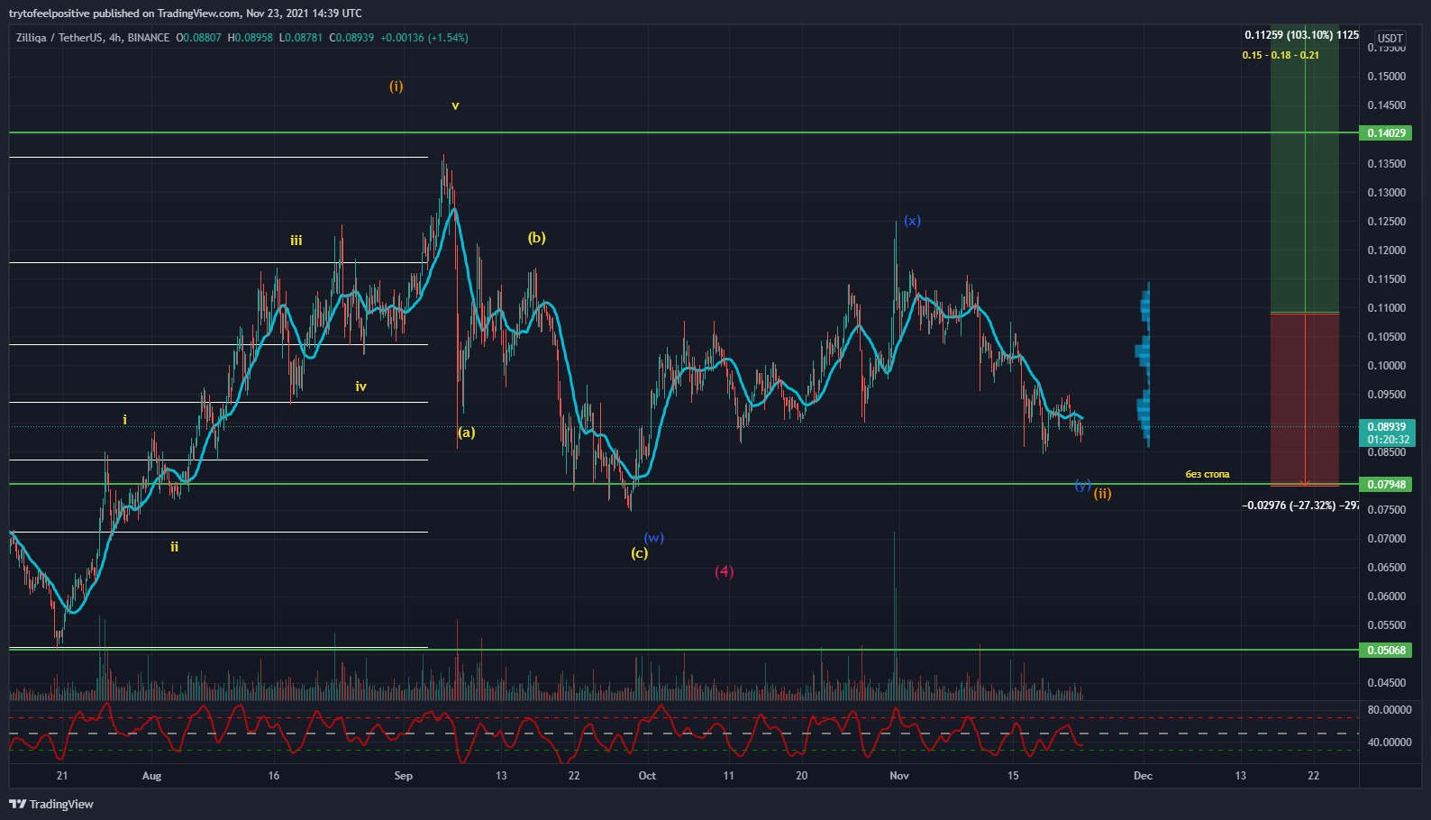 BINANCE:ZILUSDT Chart Image by trytofeelpositive