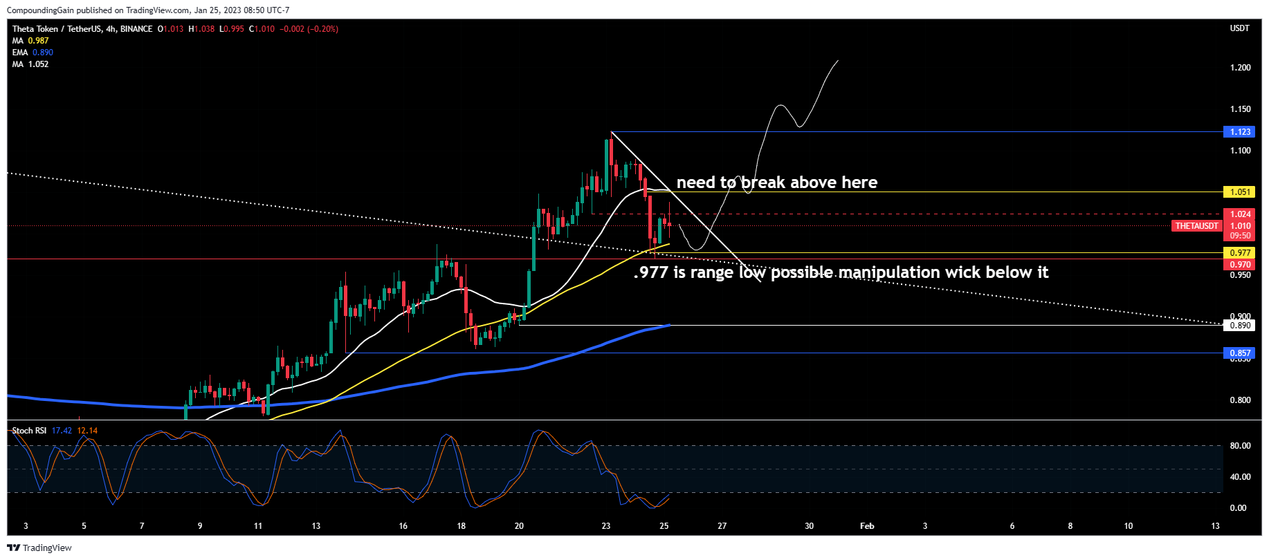 BINANCE:THETAUSDT Chart Image by CompoundingGain