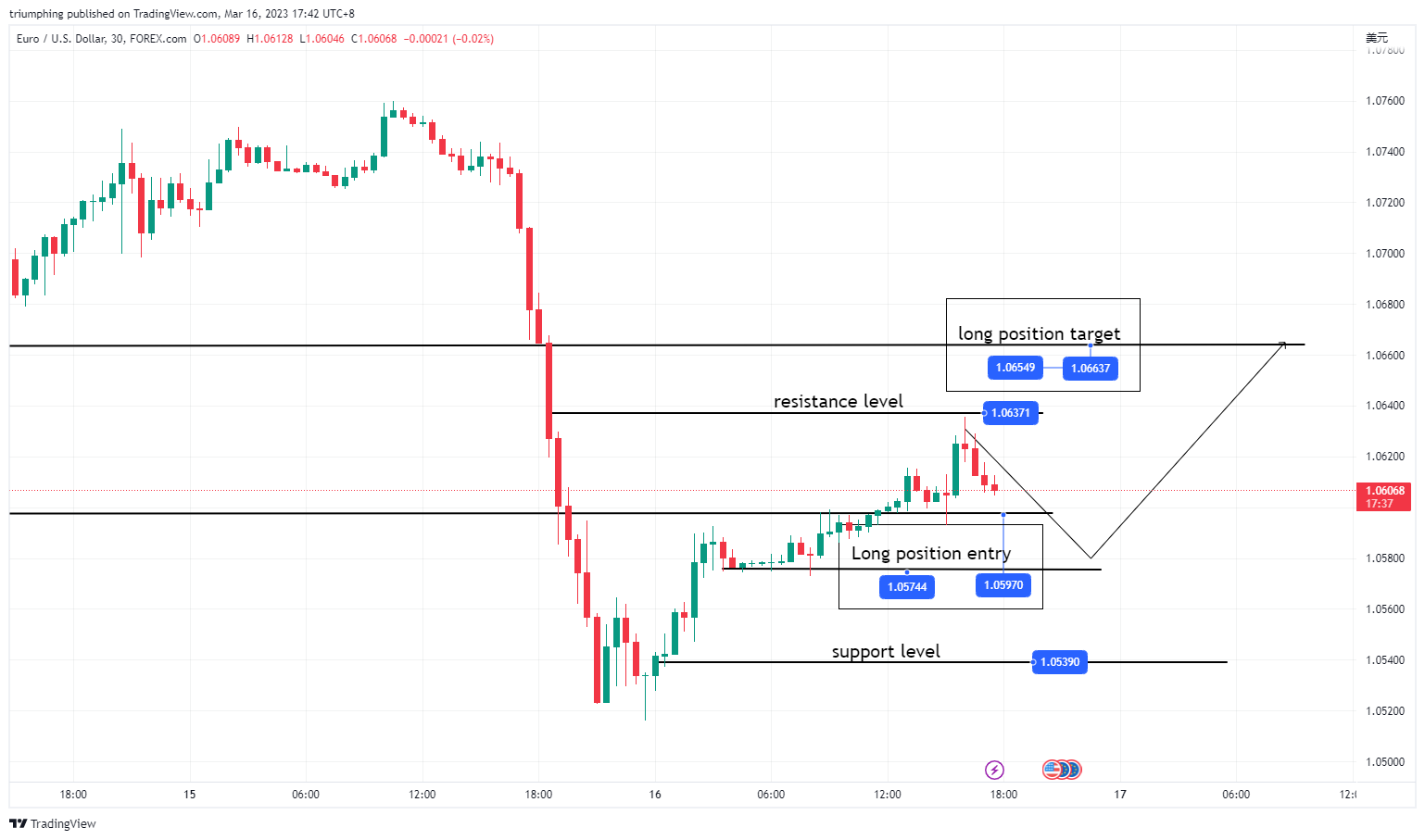FOREXCOM:EURUSD Chart Image by triumphing