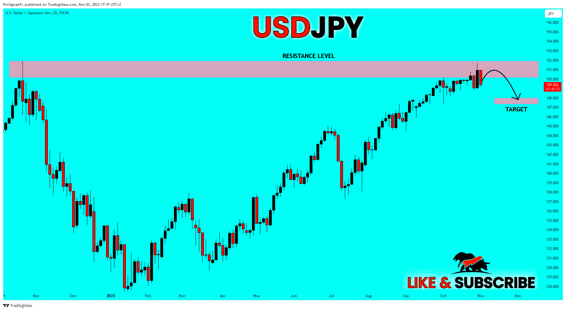 FX:USDJPY Chart Image by ProSignalsFx