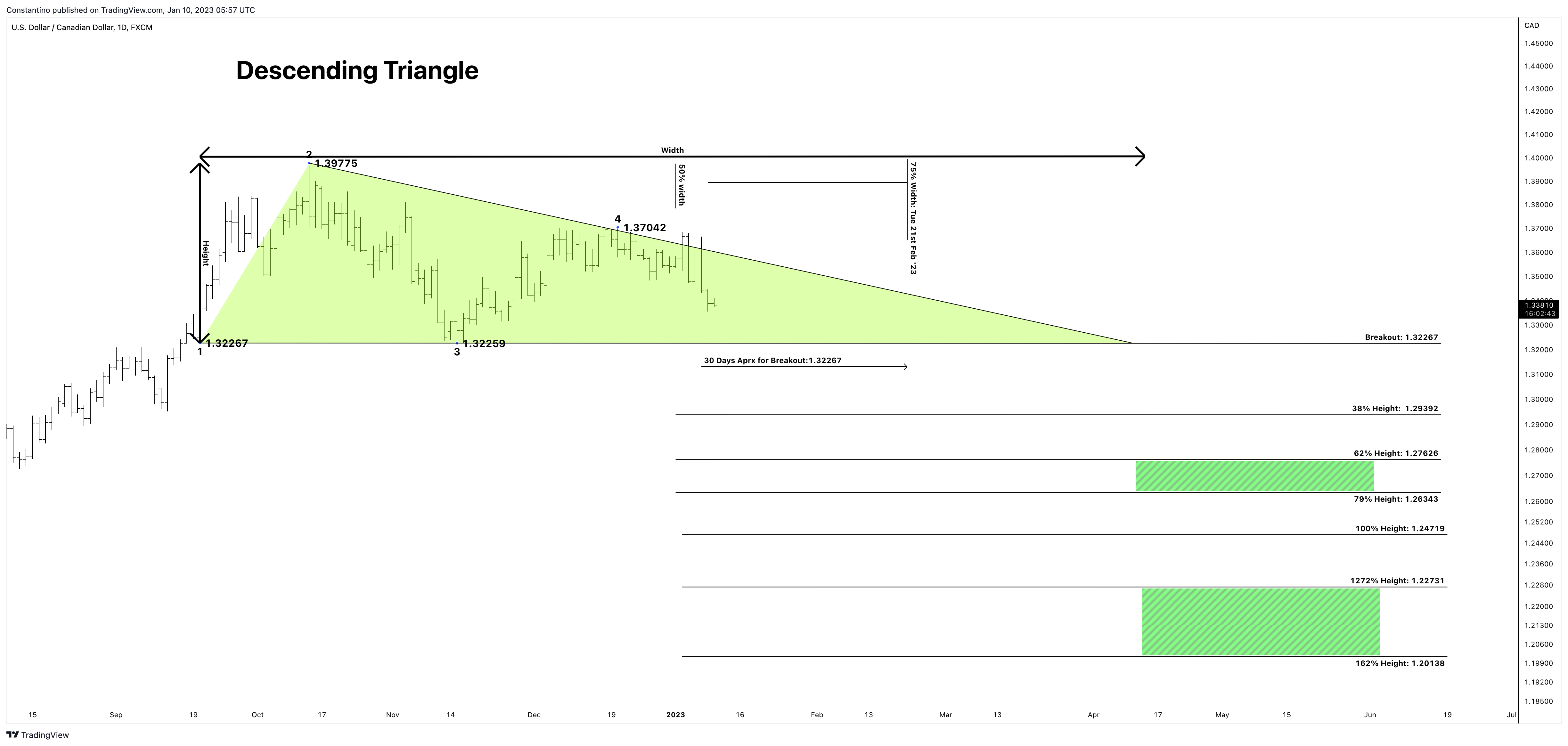 FX:USDCAD Chart Image by TradeChartPatternsLikeThePros