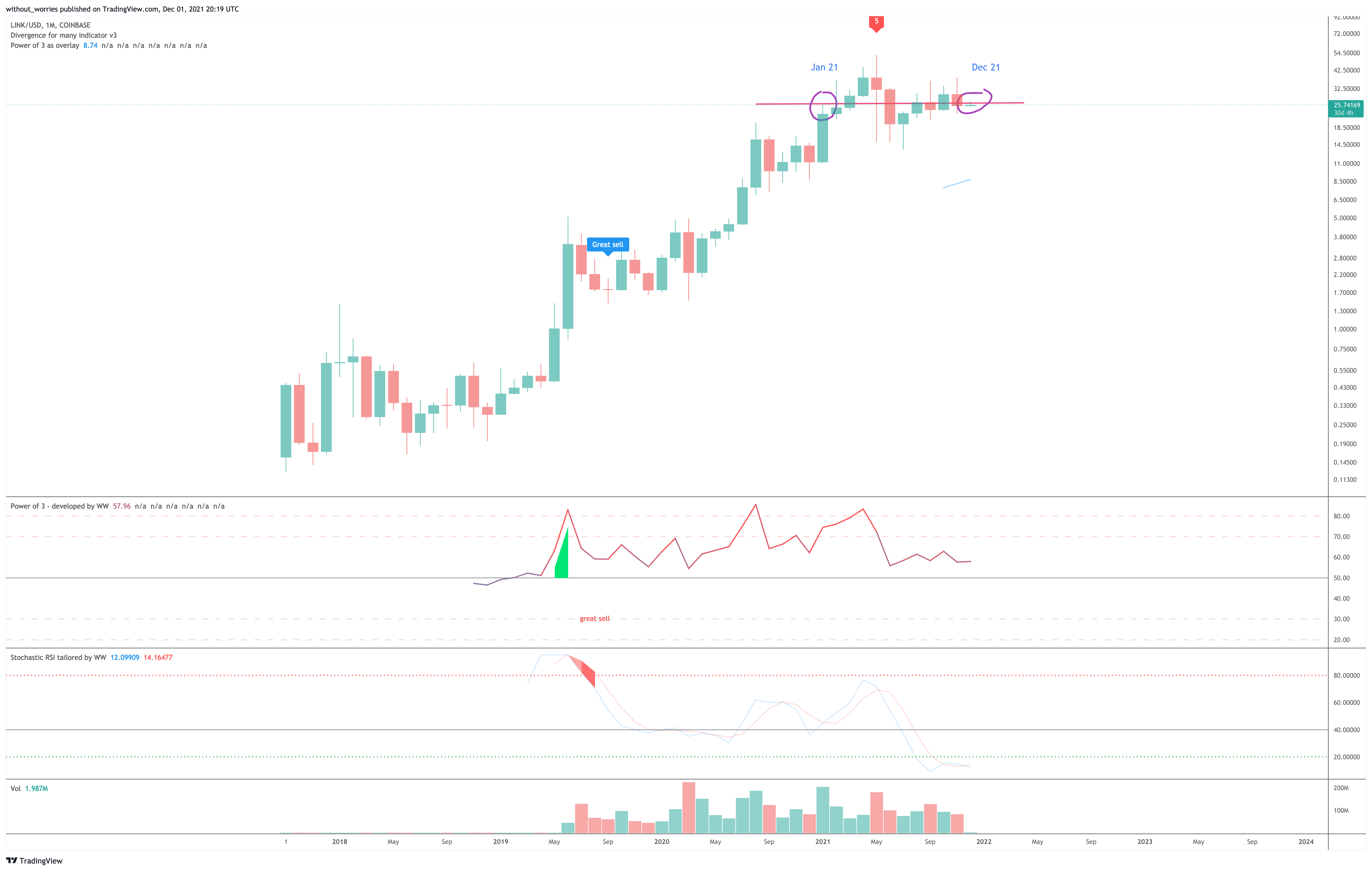 COINBASE:LINKUSD Chart Image by without_worries