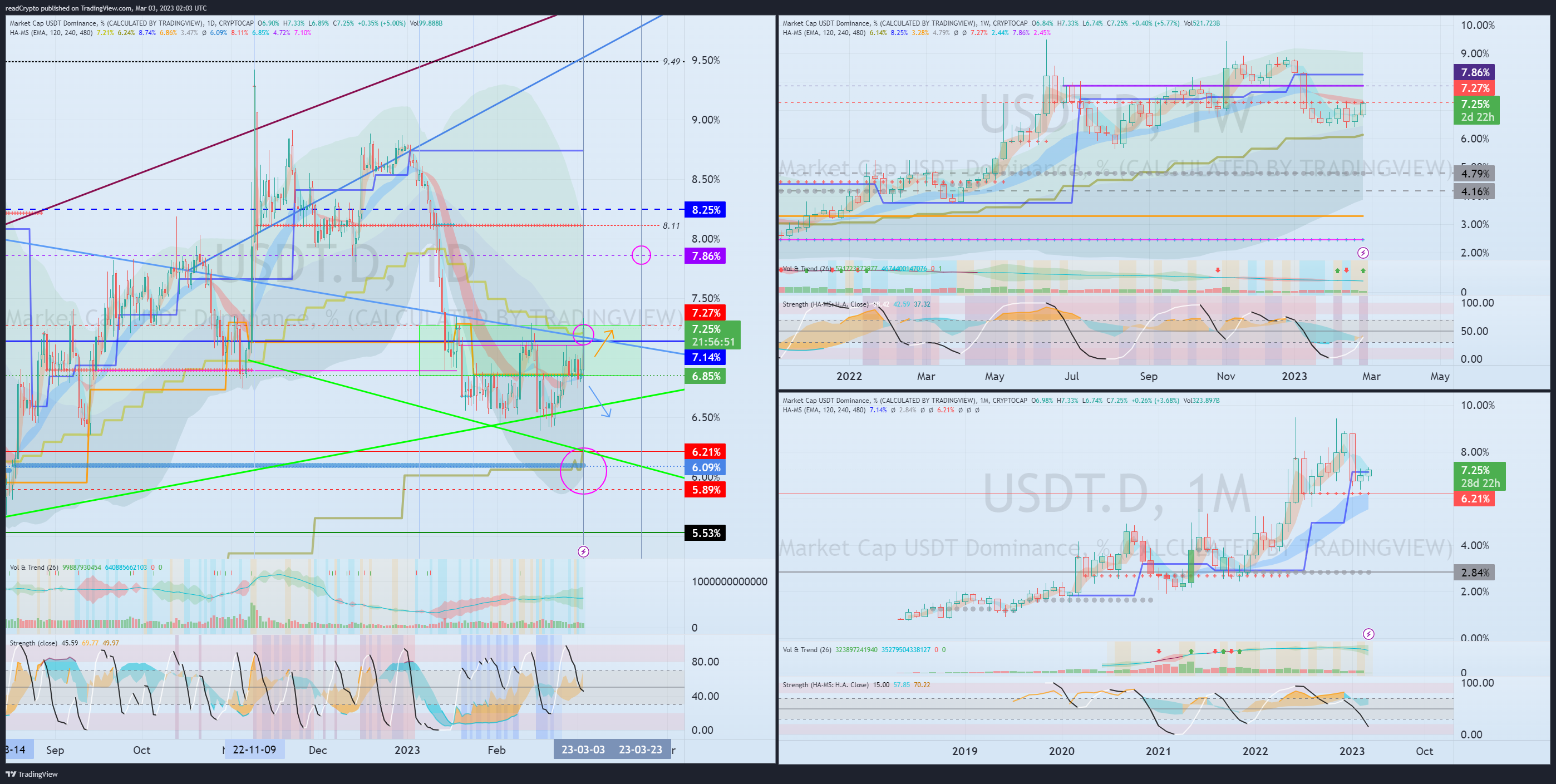 CRYPTOCAP:USDT.D Chart Image by readCrypto