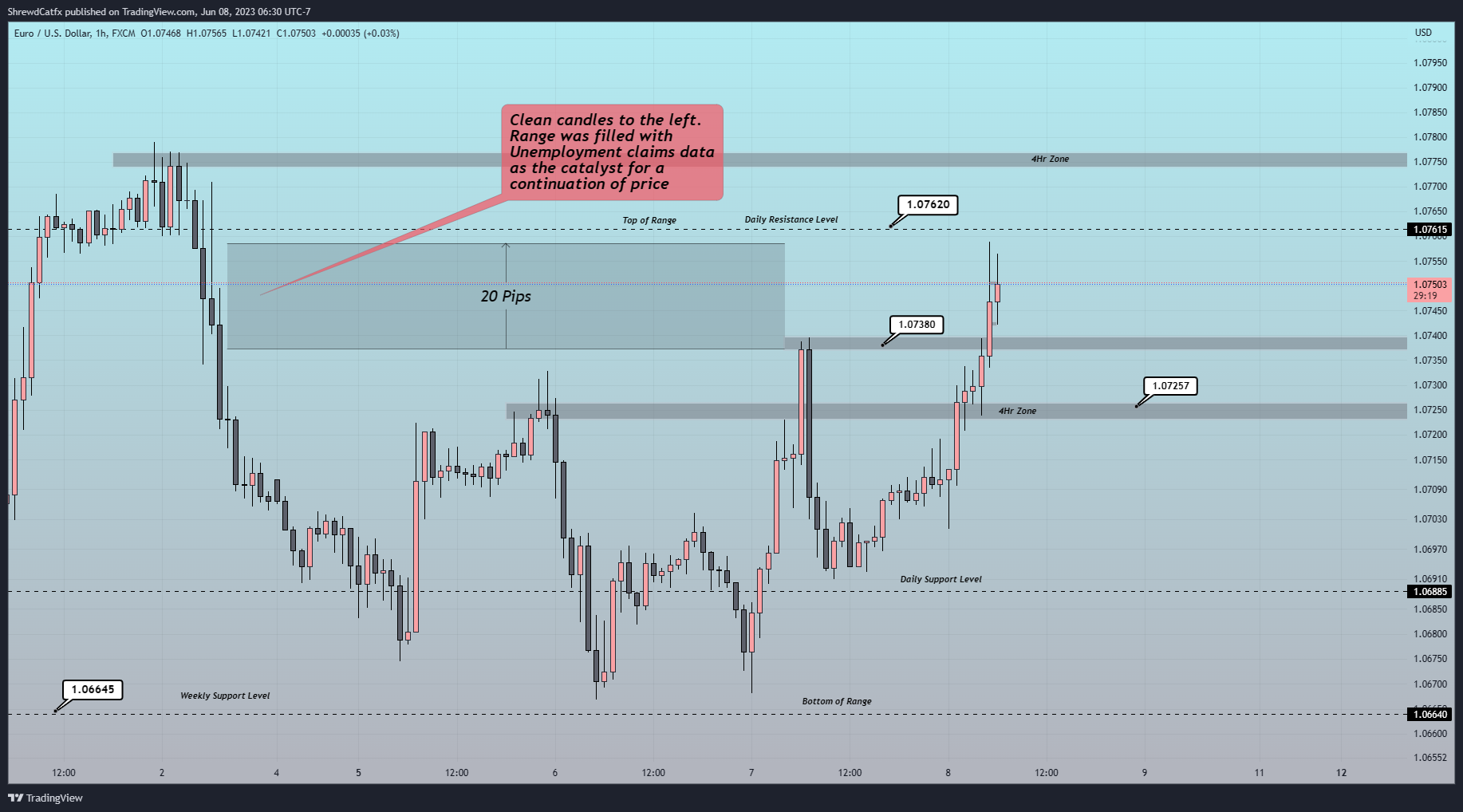 FX:EURUSD Chart Image by ShrewdCatfx