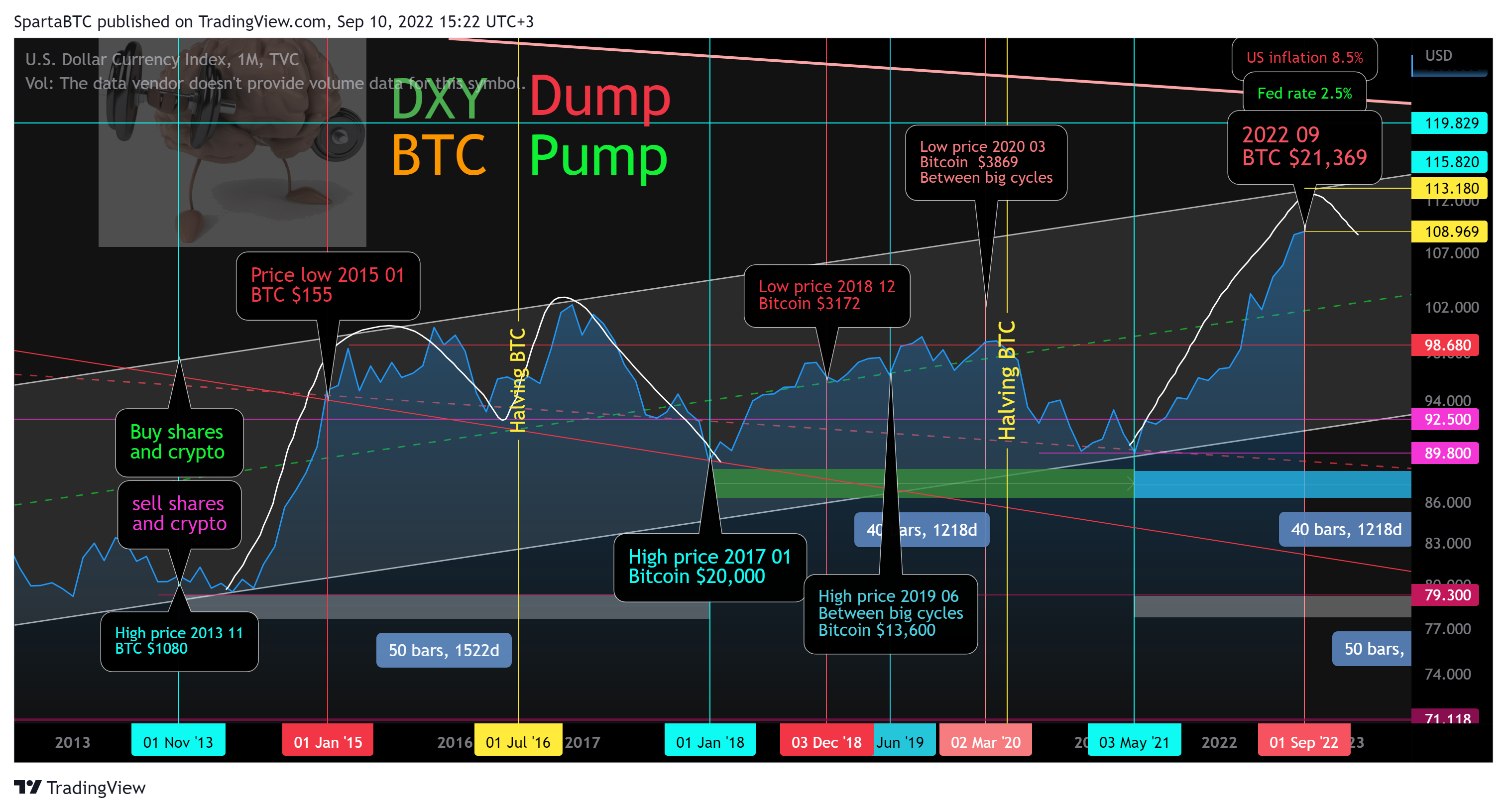 TVC:DXY Chart Image by SpartaBTC
