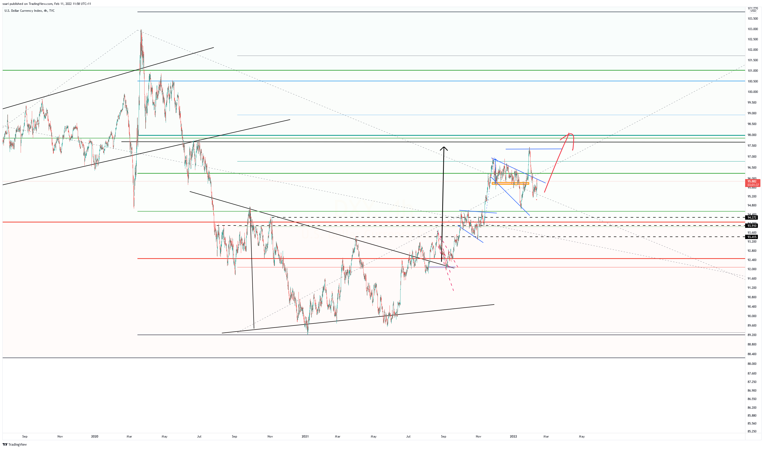 TVC:DXY Chart Image by ssari