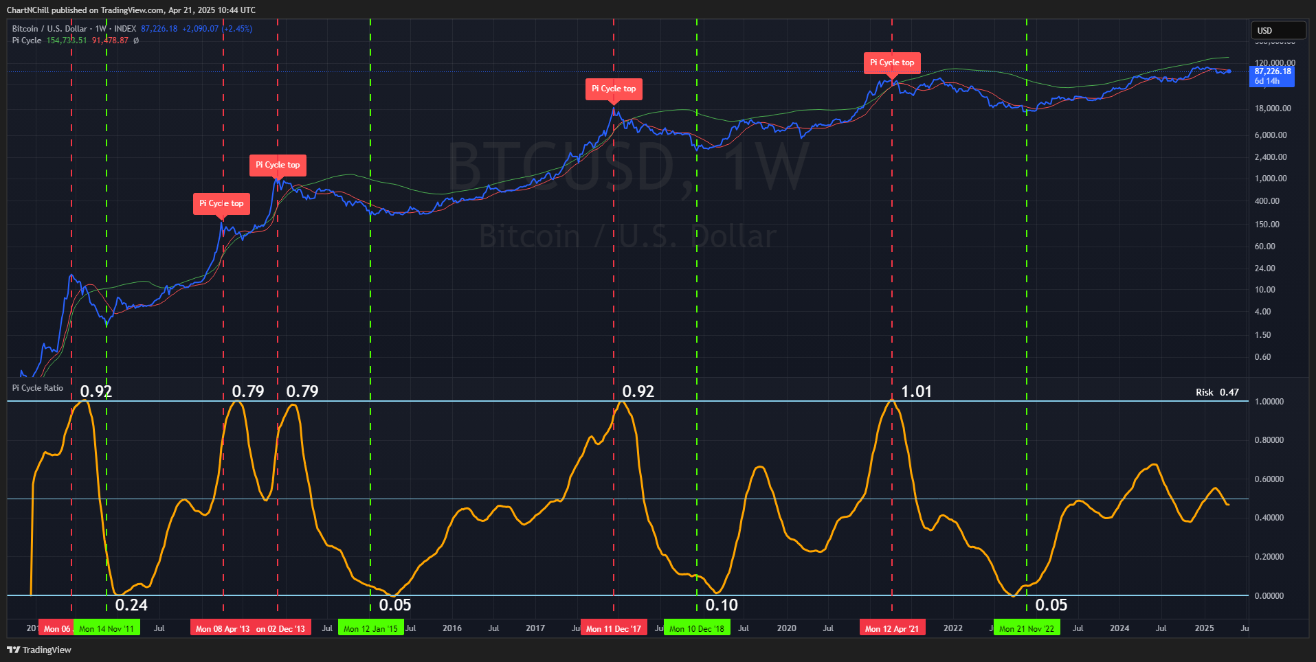 INDEX:BTCUSD Chart Image by ChartNChill