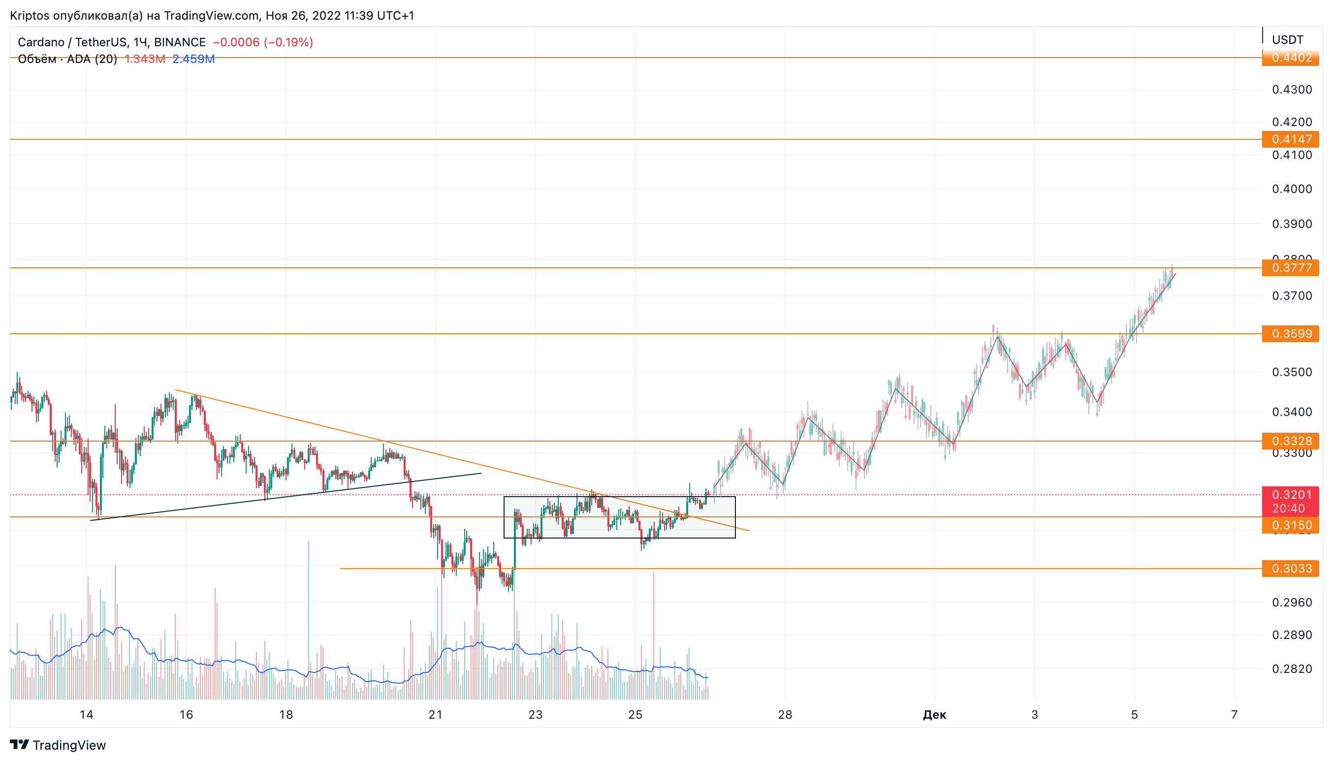 BINANCE:ADAUSDT Chart Image by Kirill_Gaitan