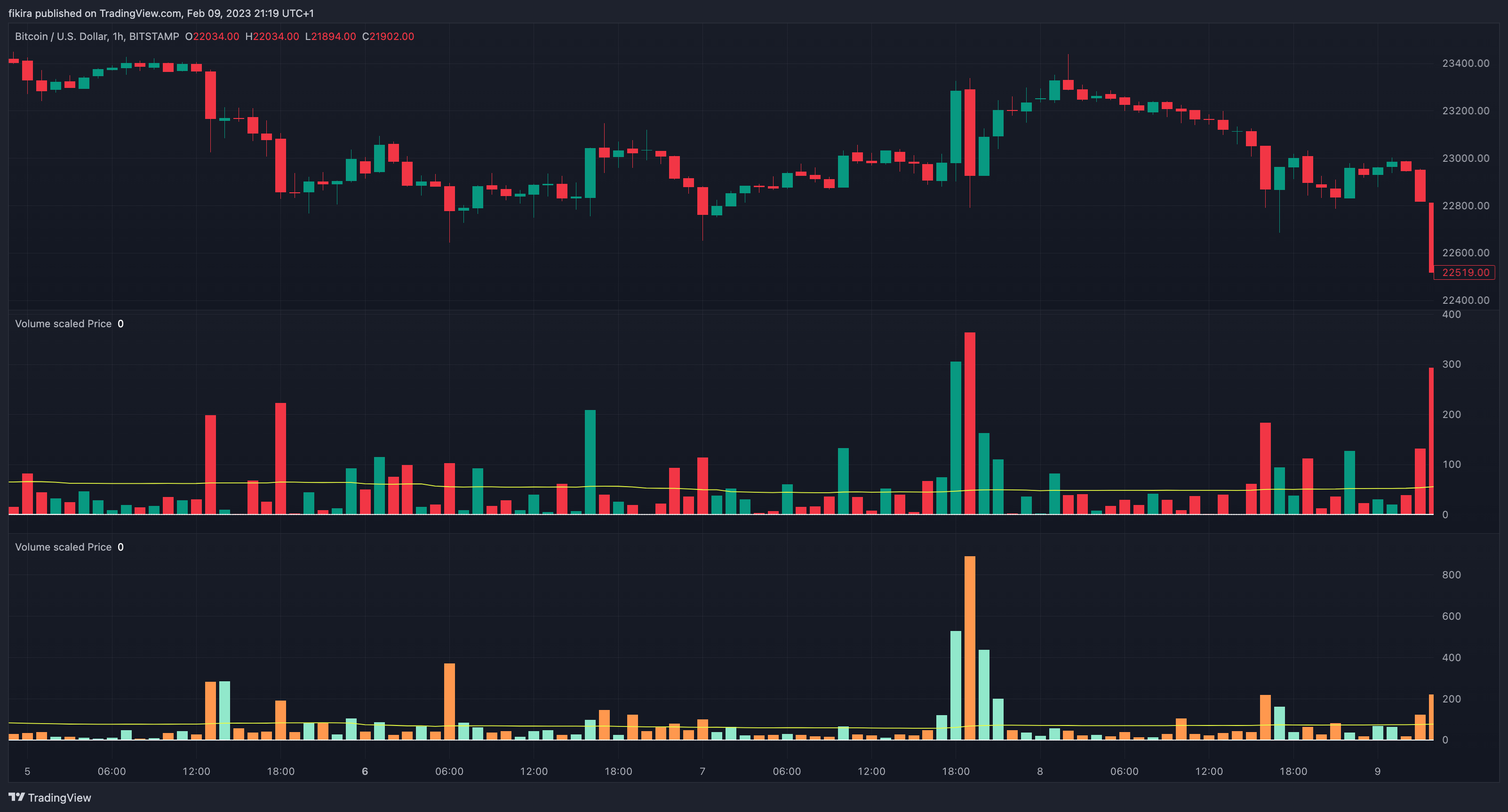 BITSTAMP:BTCUSD Chart Image by fikira