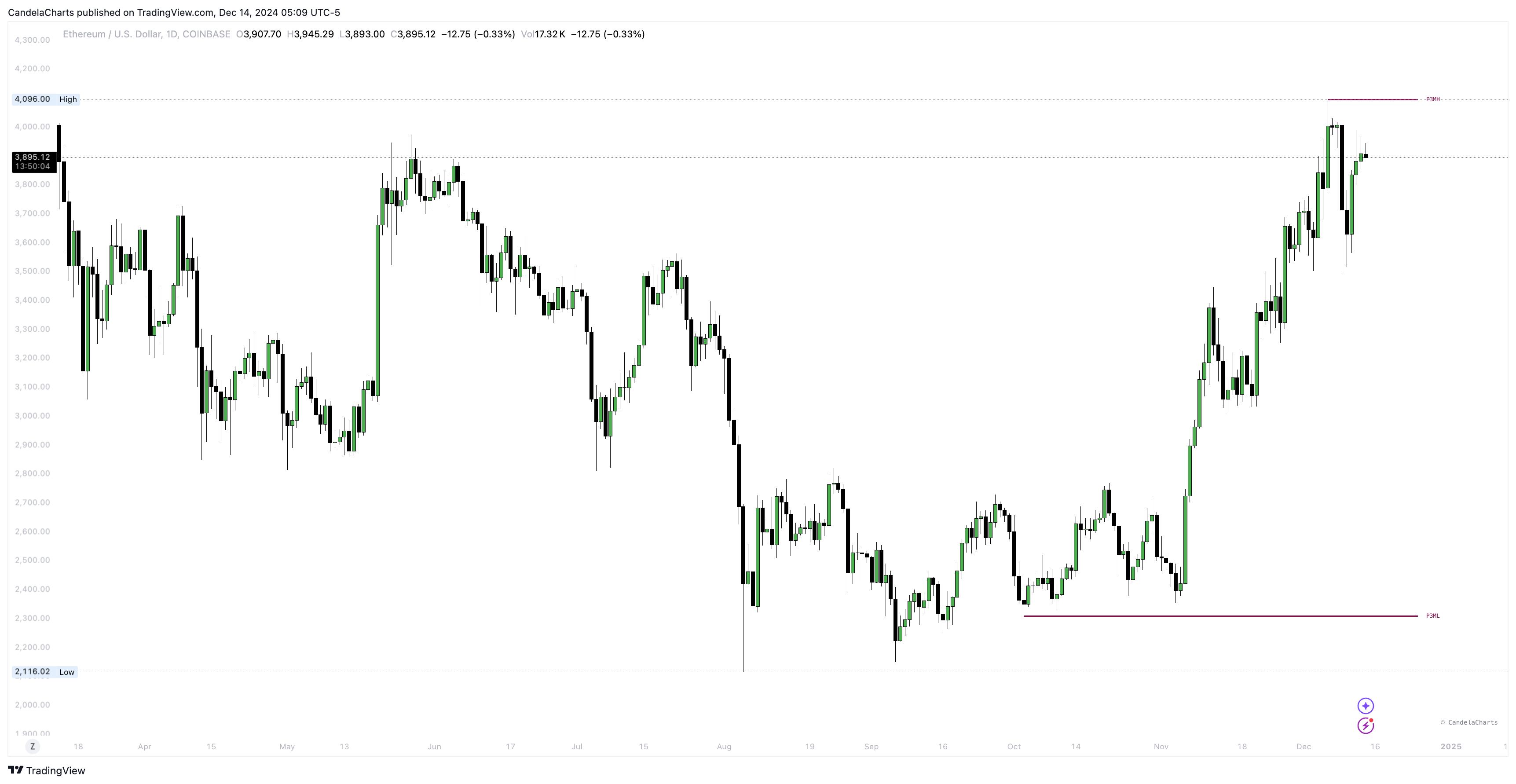 COINBASE:ETHUSD Chart Image by CandelaCharts