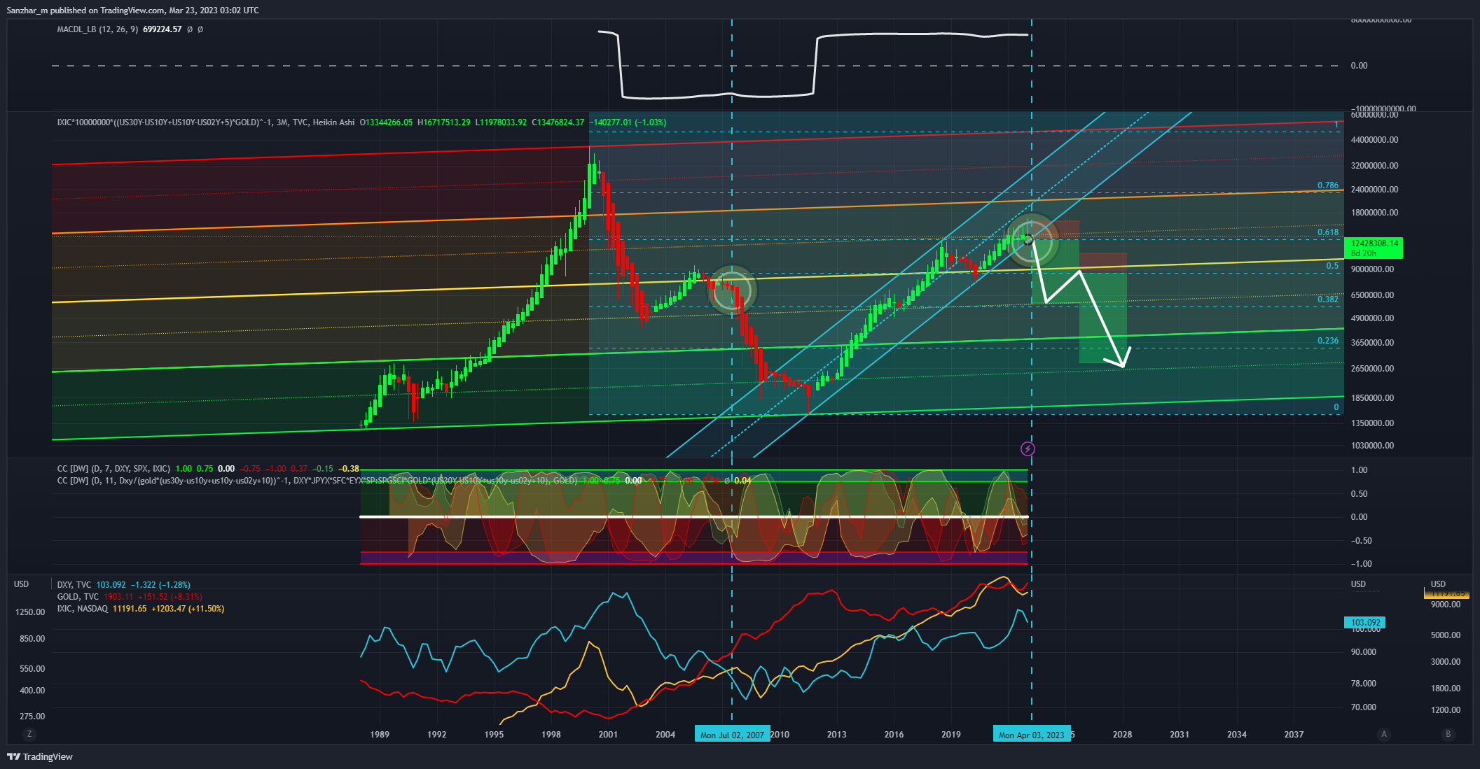 TVC:IXIC*10000000*((TVC:US30Y-TVC:US10Y+TVC:US10Y-TVC:US02Y+5)*TVC:GOLD)^-1 Chart Image by Sanzhar_m