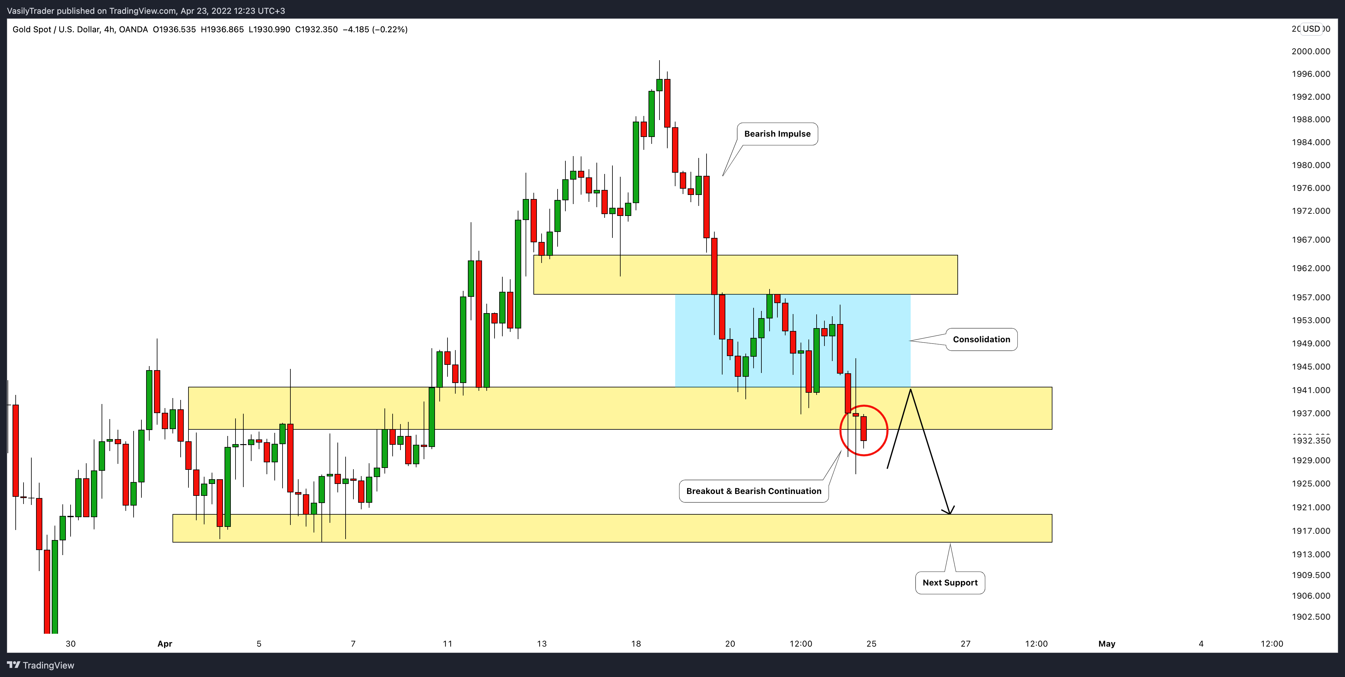 OANDA:XAUUSD Chart Image by VasilyTrader