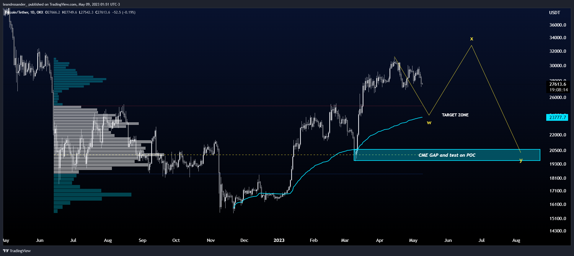 OKX:BTCUSDT Chart Image by leandrosander_