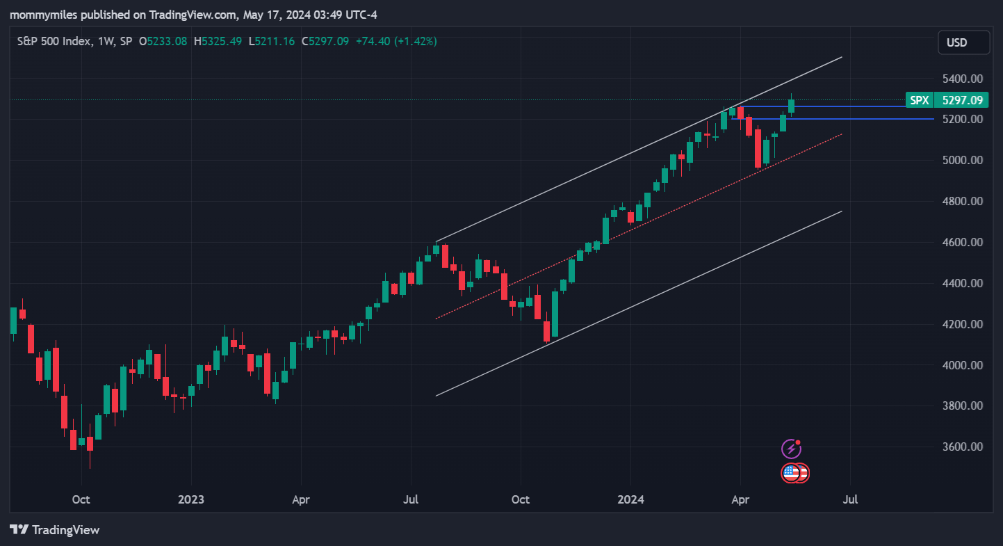 SP:SPX Chart Image by mommymiles
