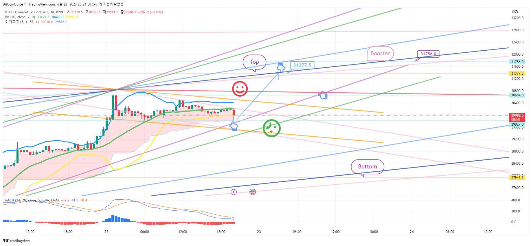 BYBIT:BTCUSD.P Chart Image by BitCoinGuide