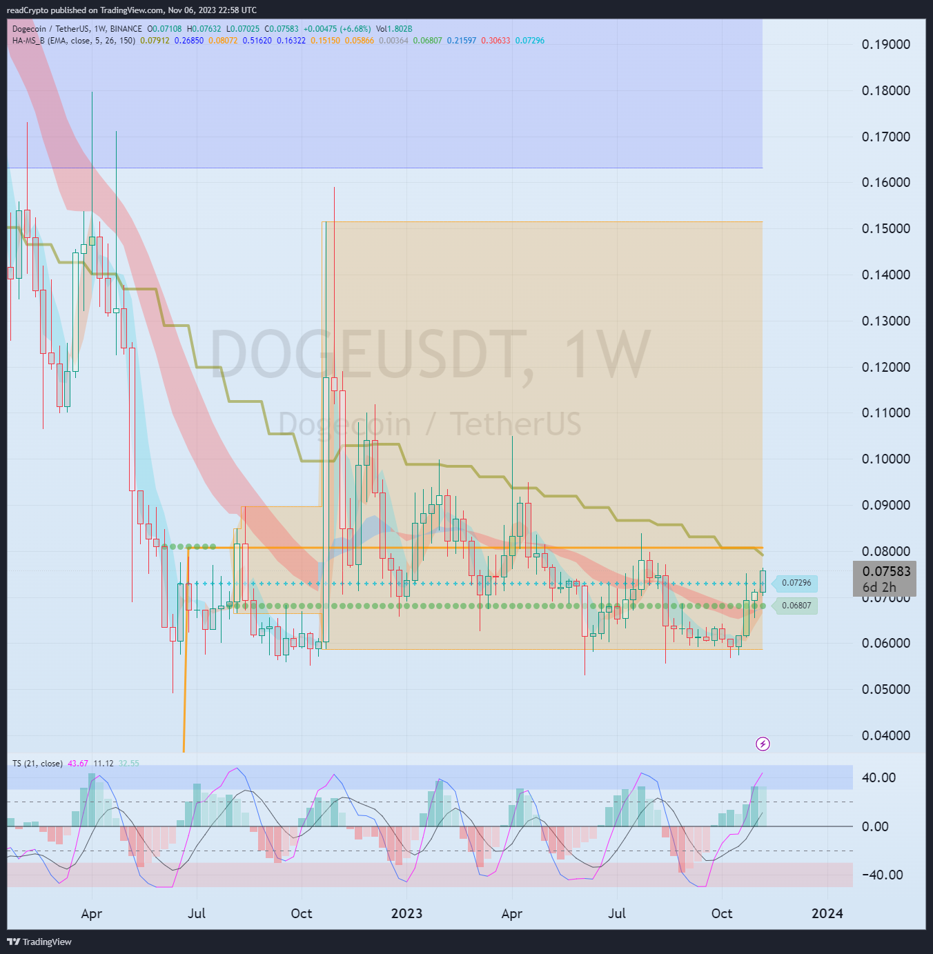 BINANCE:DOGEUSDT Chart Image by readCrypto