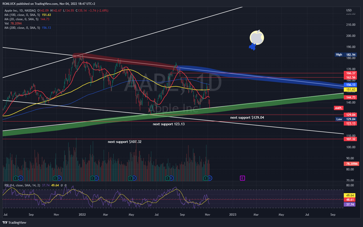 NASDAQ:AAPL Chart Image by ROMLUCK