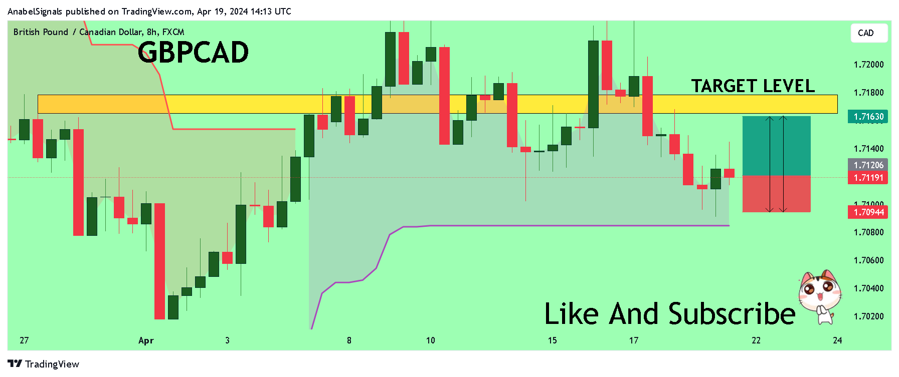 FX:GBPCAD Chart Image by AnabelSignals