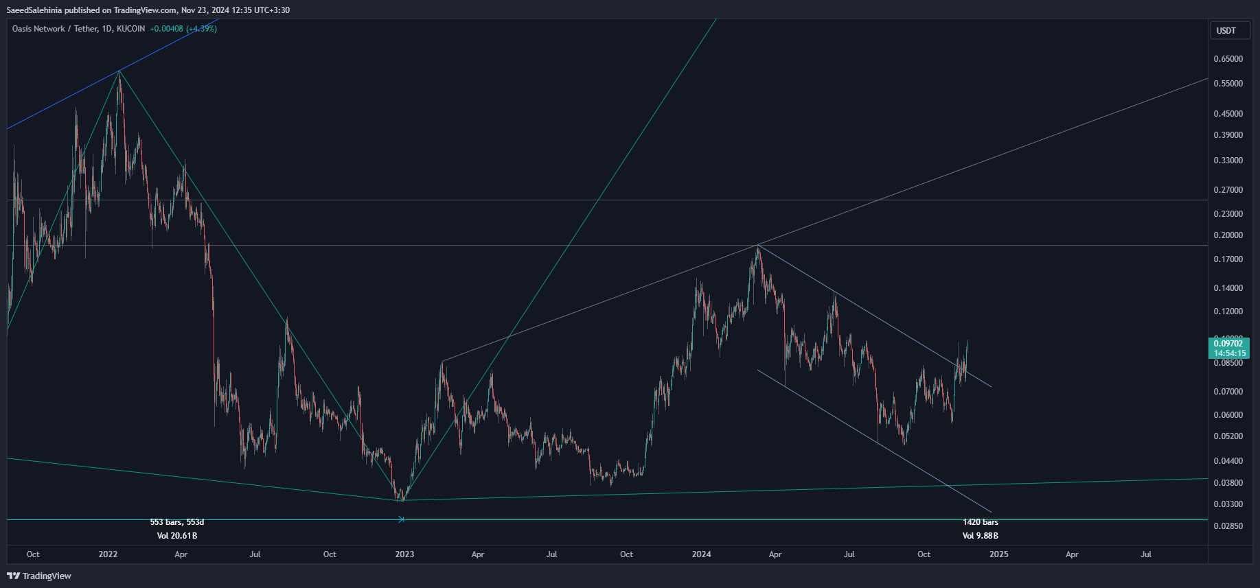KUCOIN:ROSEUSDT Chart Image by SaeedSalehinia