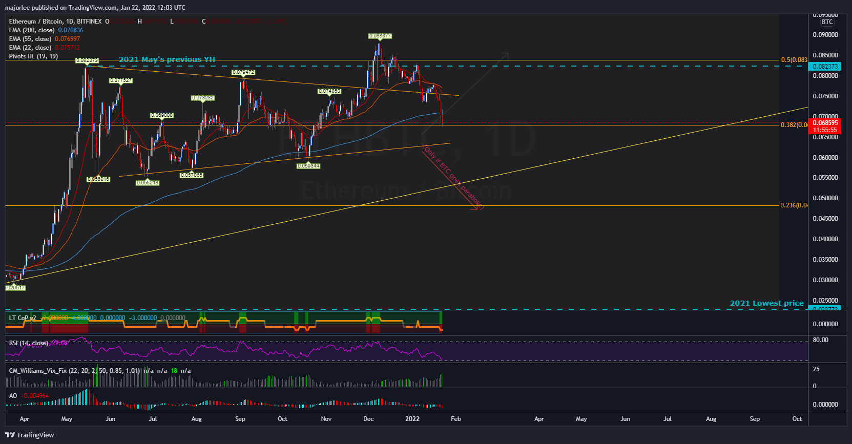 BITFINEX:ETHBTC Chart Image by majorlee