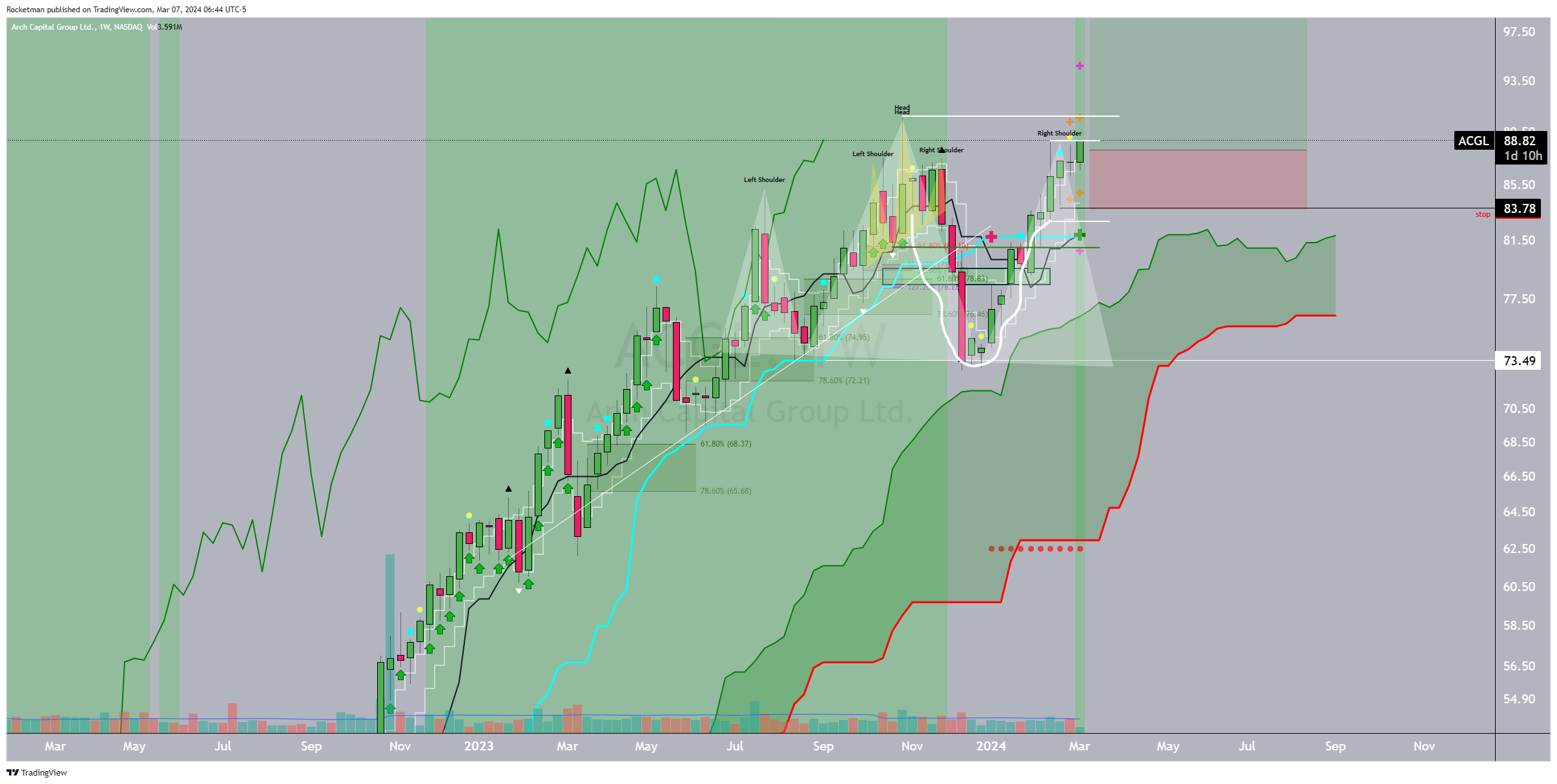 BATS:ACGL Chart Image by Rocketman