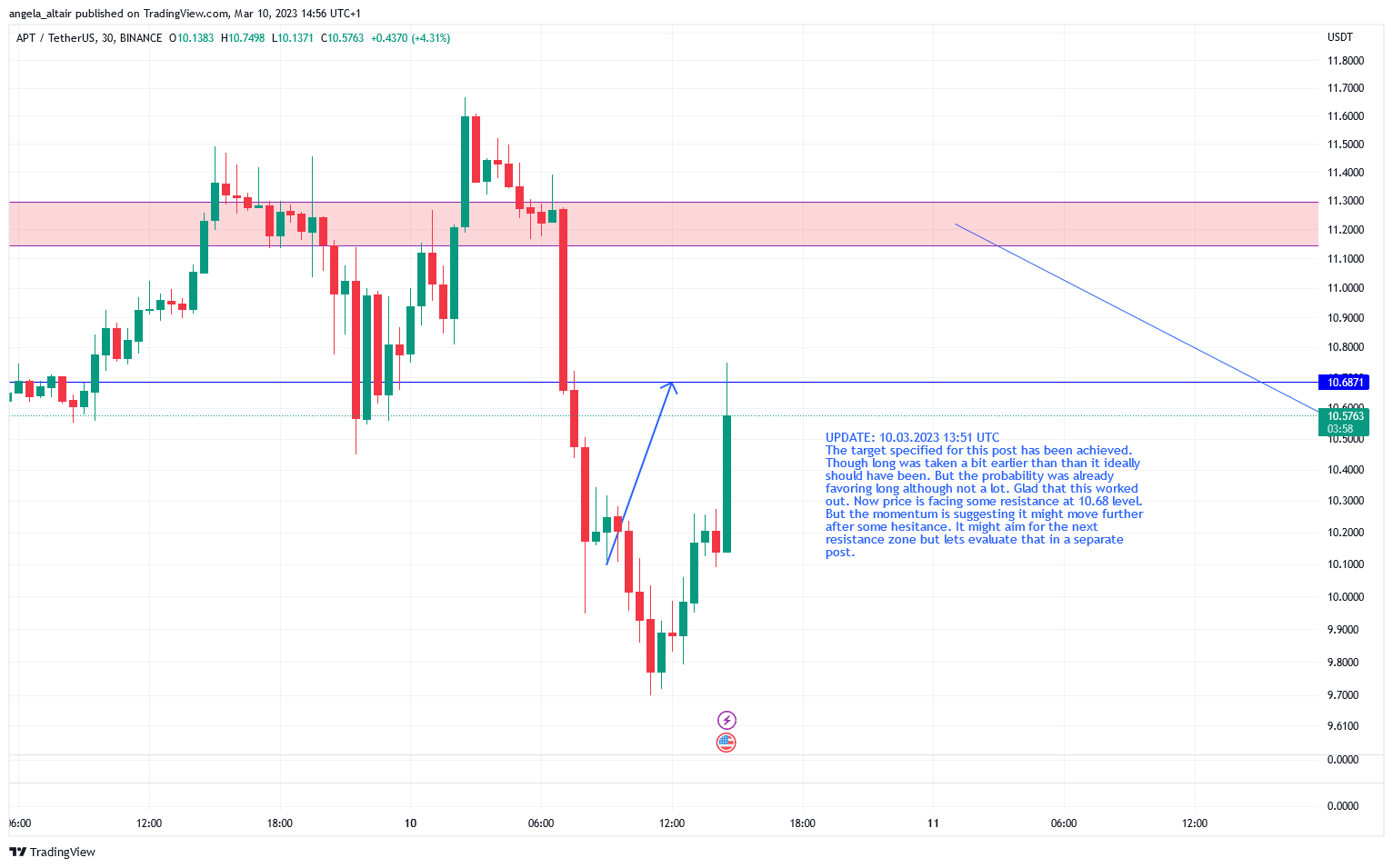 BINANCE:APTUSDT Chart Image by angela_altair