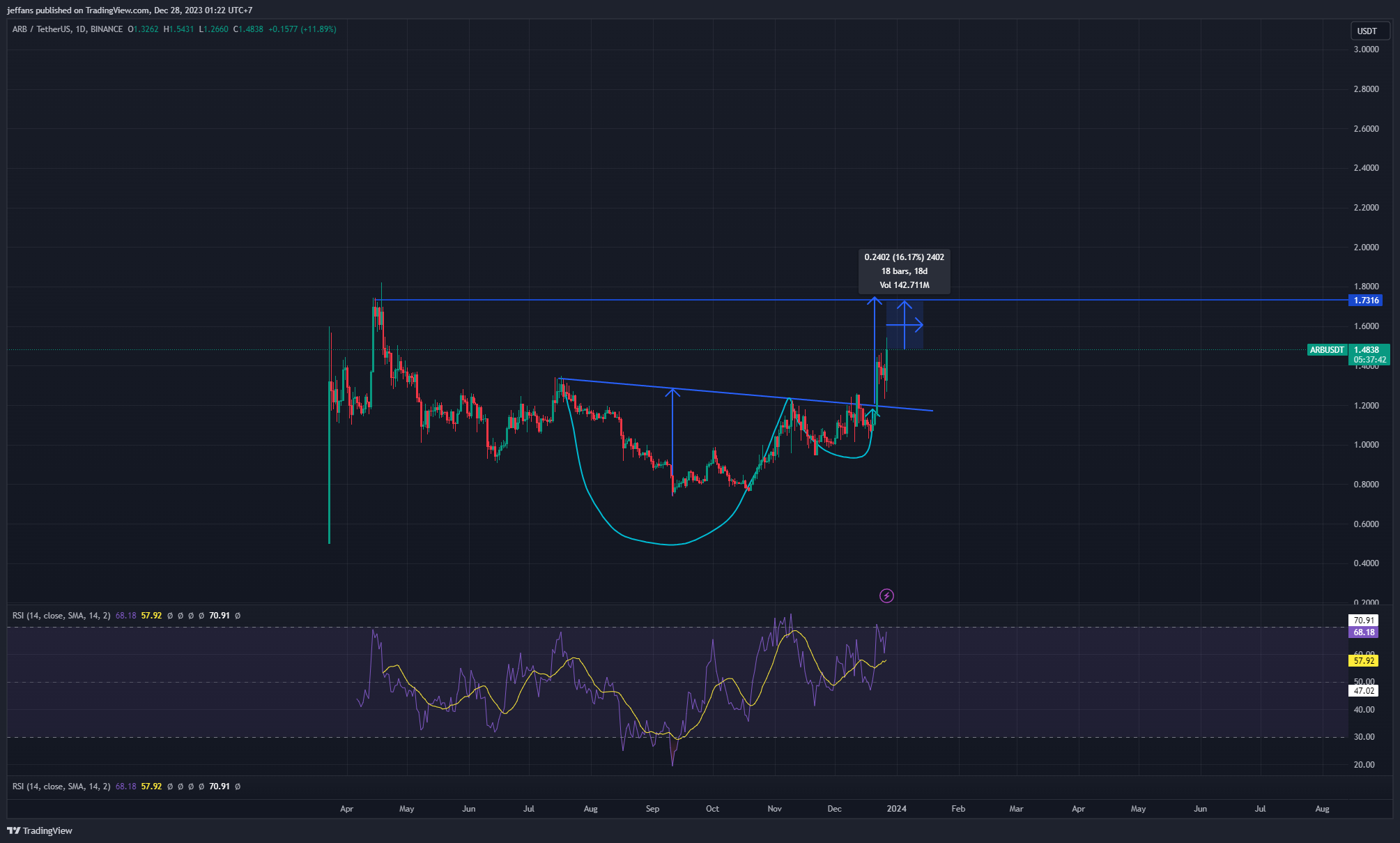 BINANCE:ARBUSDT Chart Image by jeffans